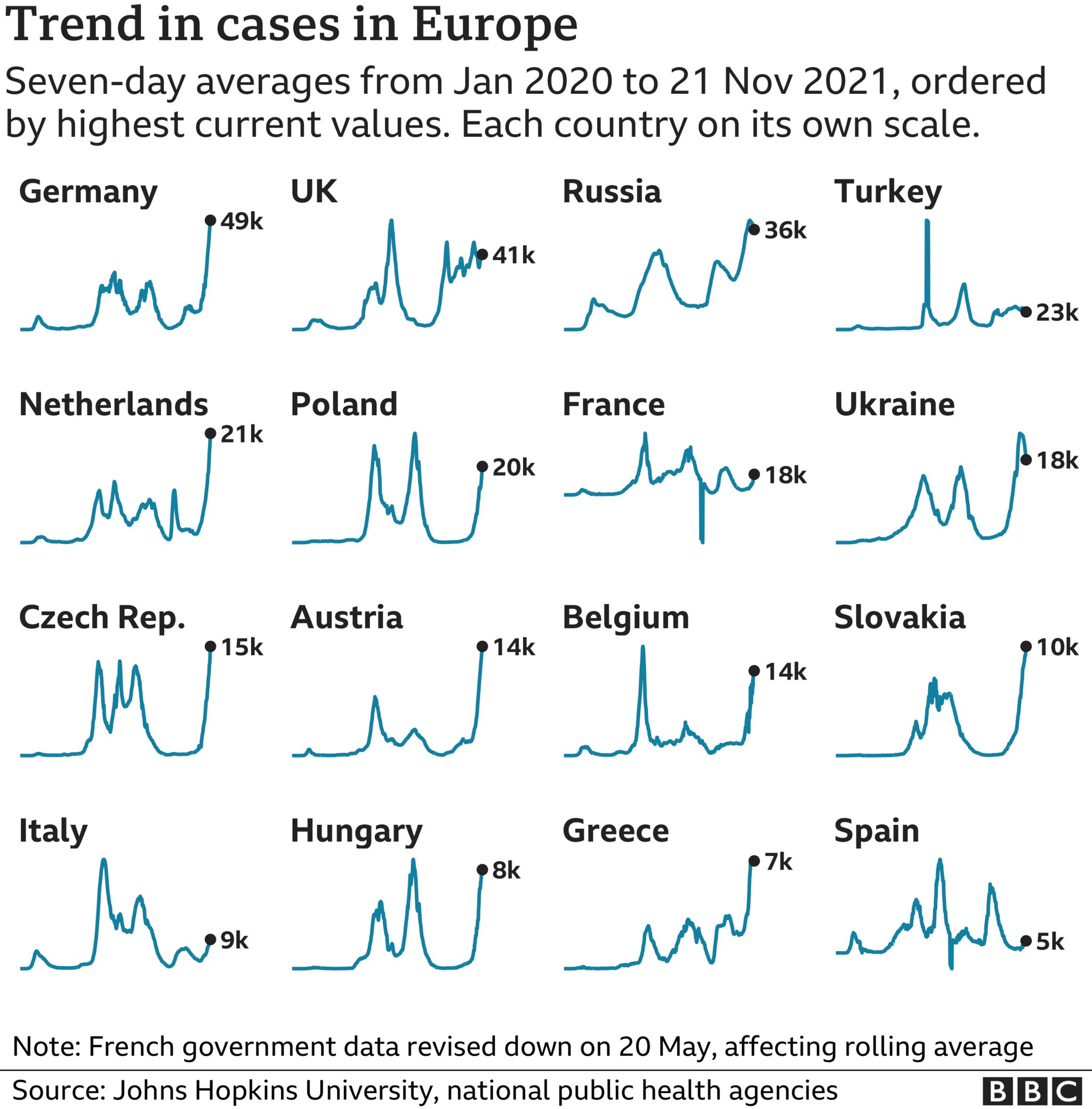 BBC made graph showing the trends of cases in Europe