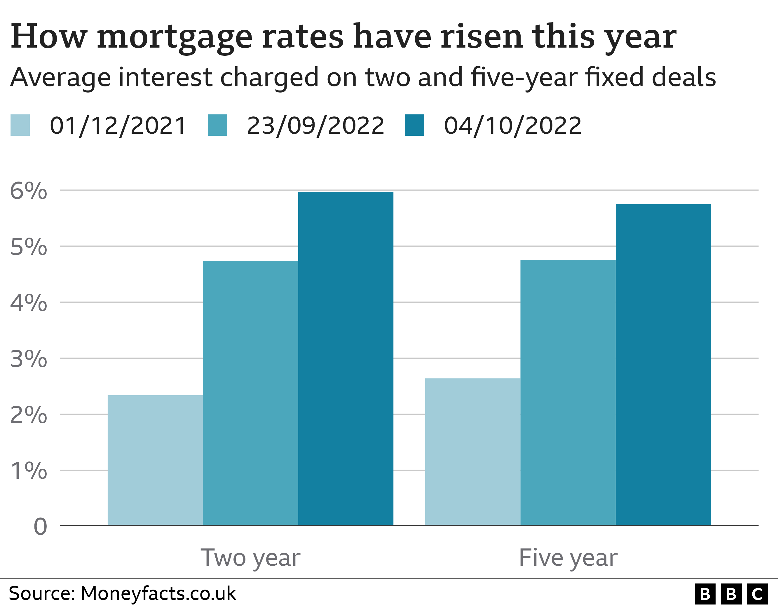 Graphic showing average cost of fixed rate deals