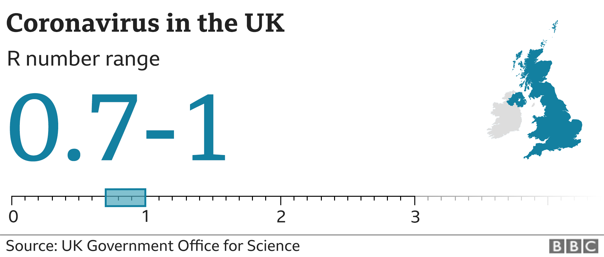 Graphic showing the estimated R number in the UK is between 0.7 and 1