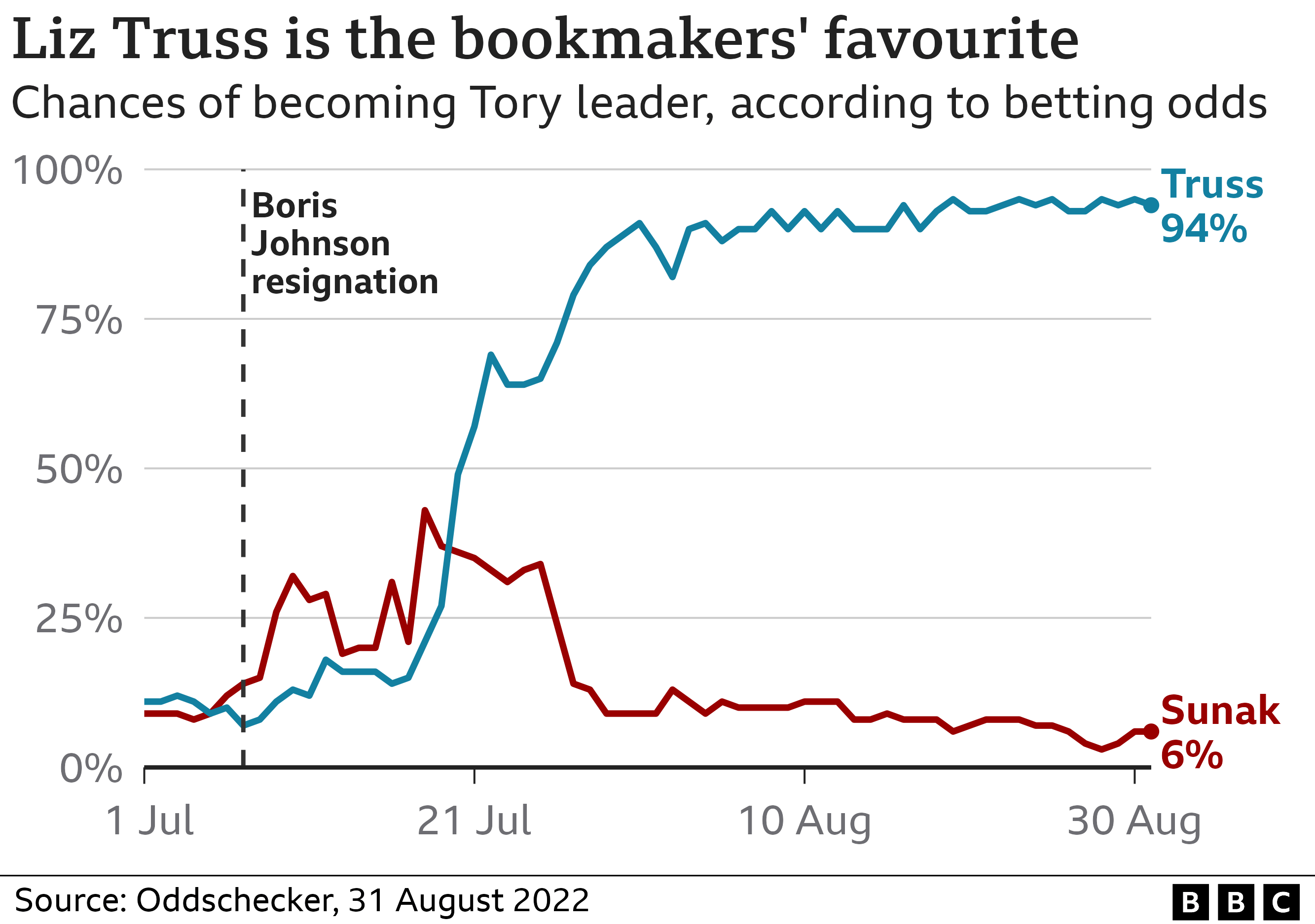 Chart showing the Tory leadership odds