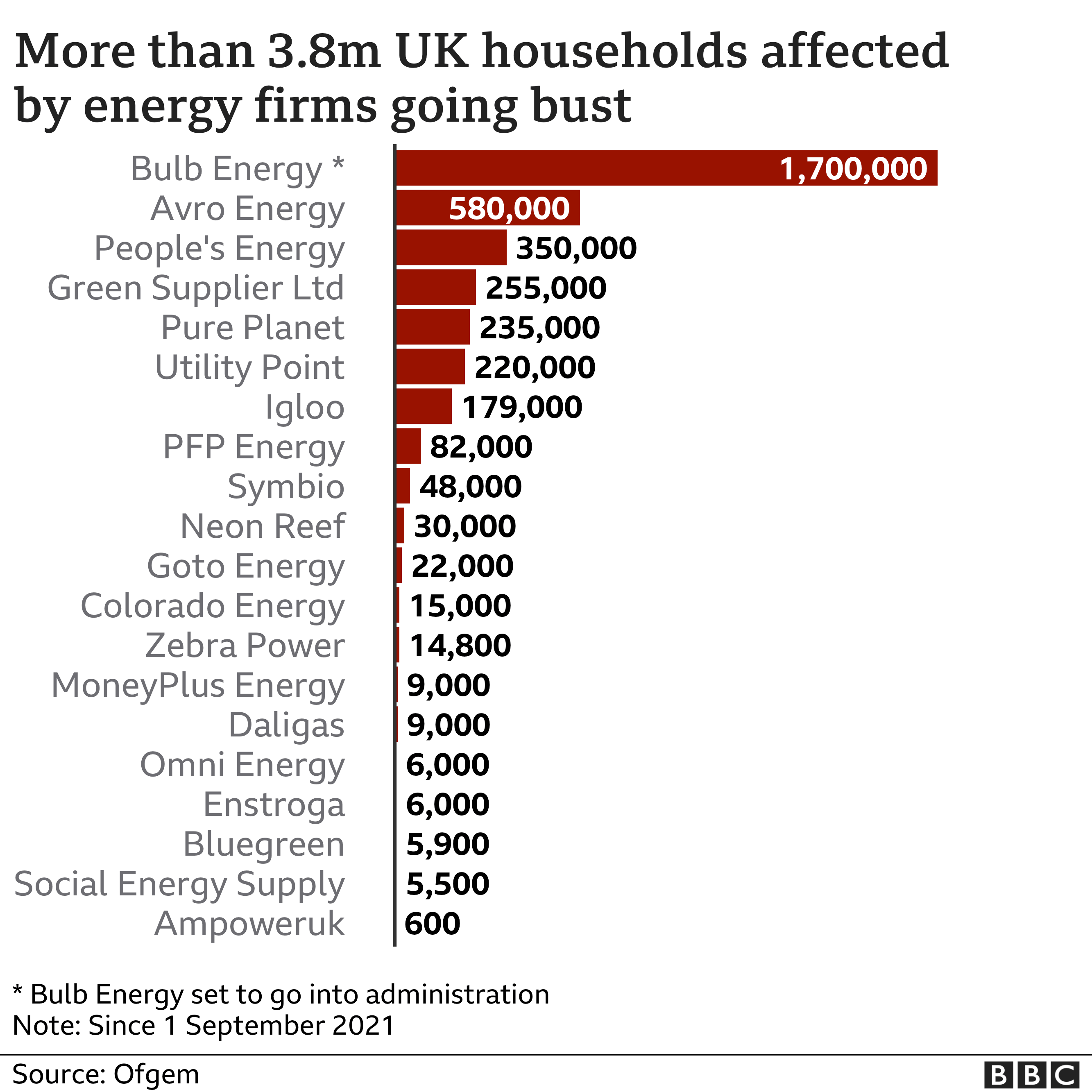 Energy firms gone bust graphic