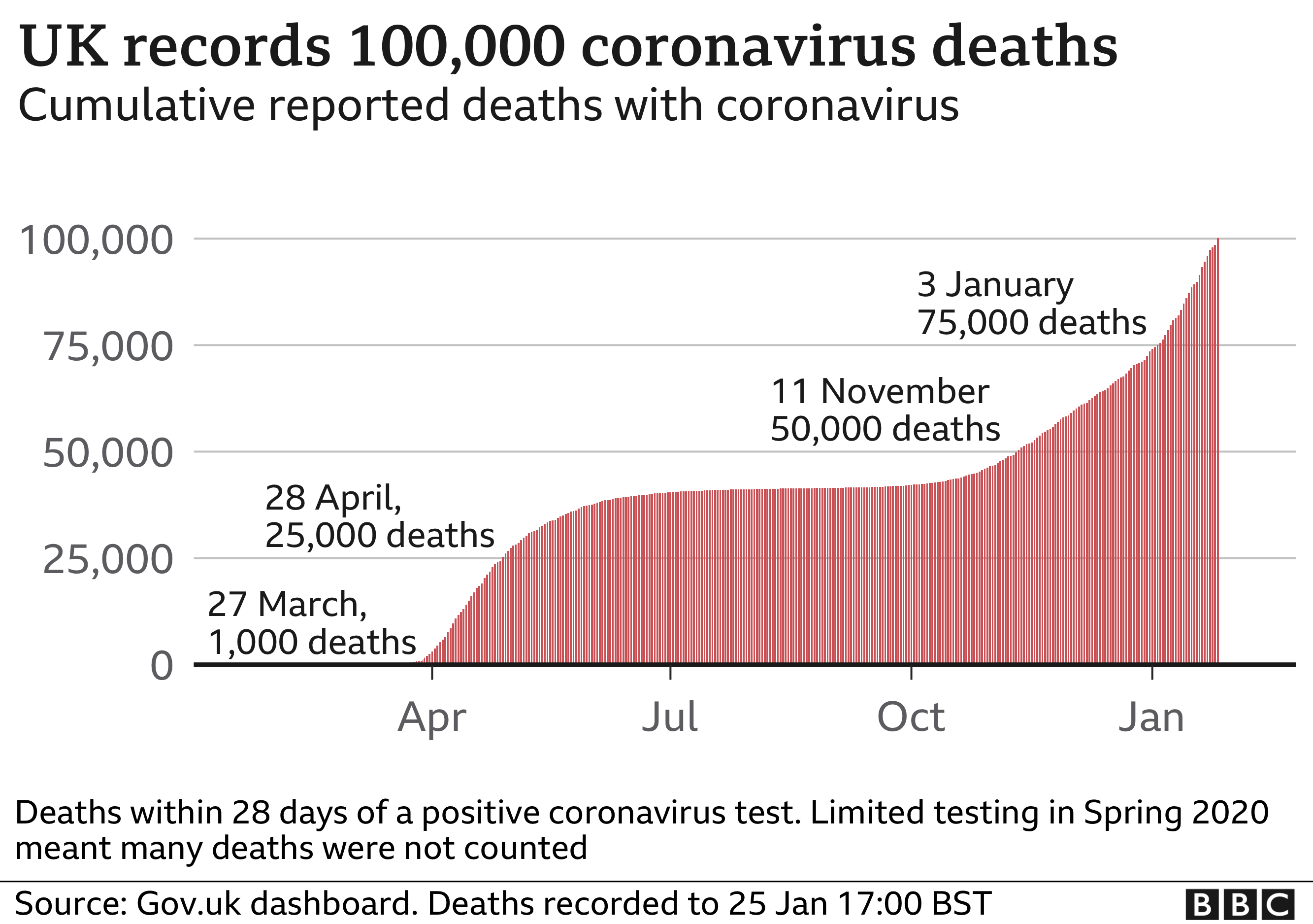 Covid deaths UK passes milestone of 100,000