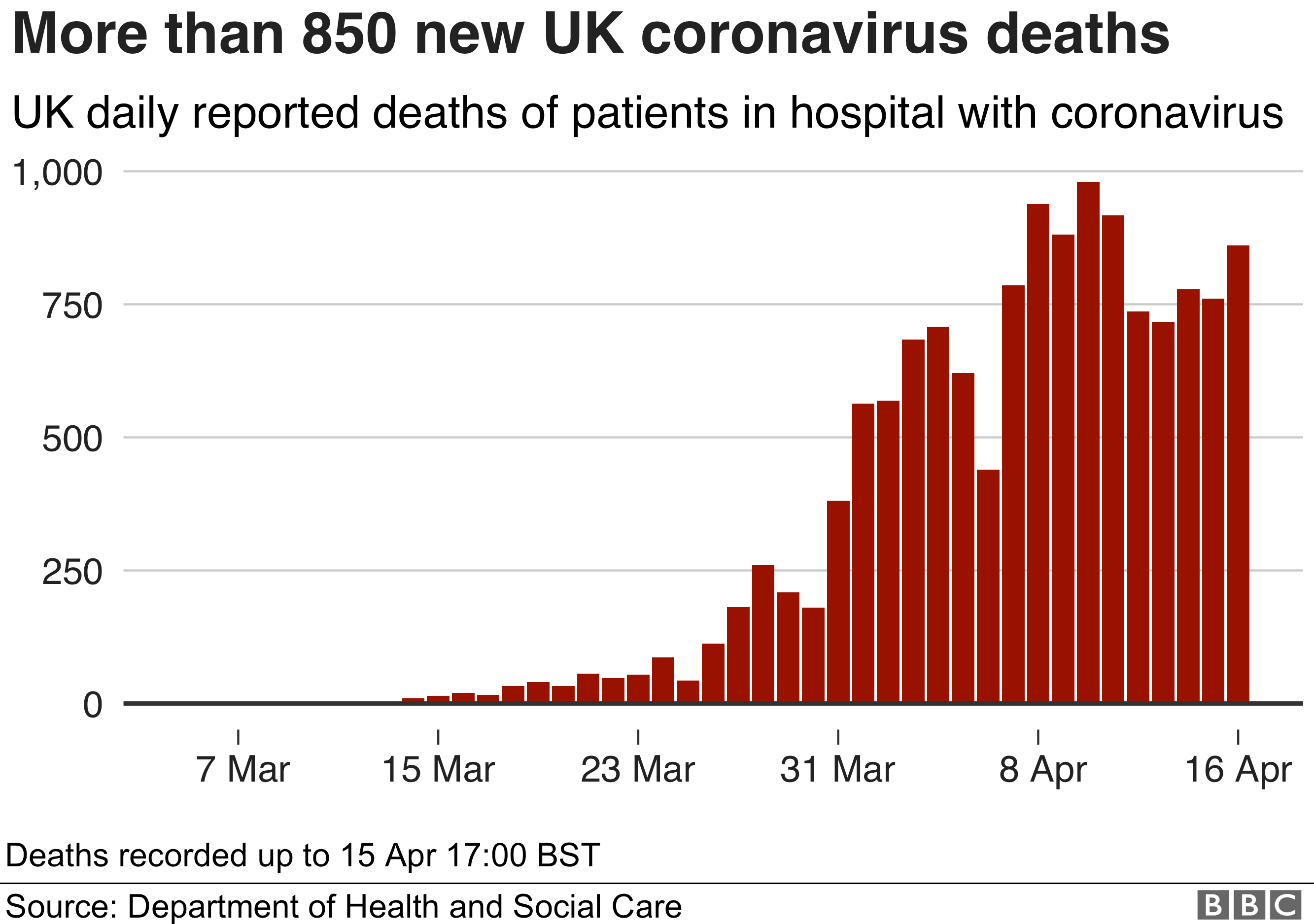 Chart showing daily deaths to 16 April