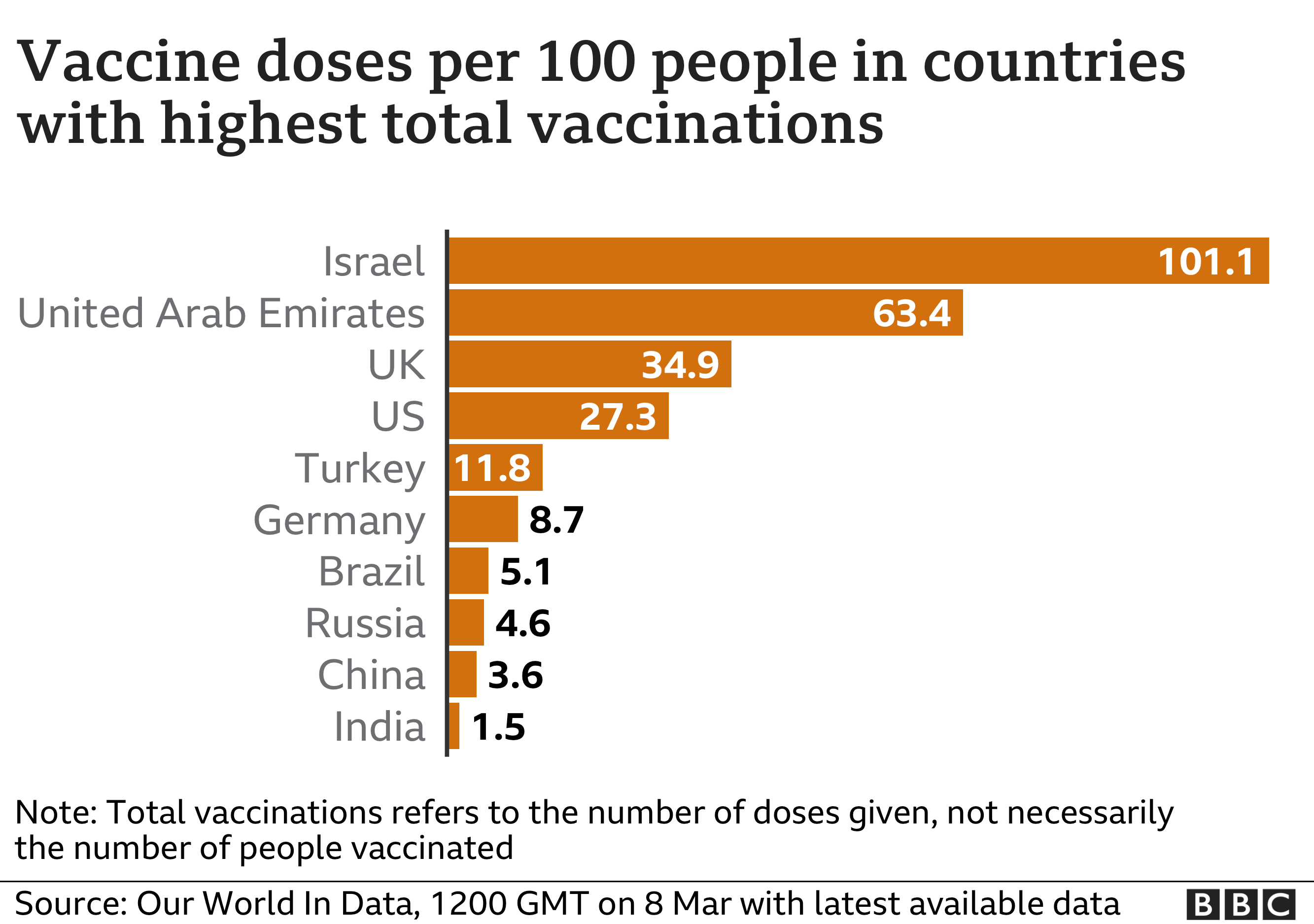 Chart showing vaccine doses per 100 people in countries with the highest total vaccinations. Updated 8 March.