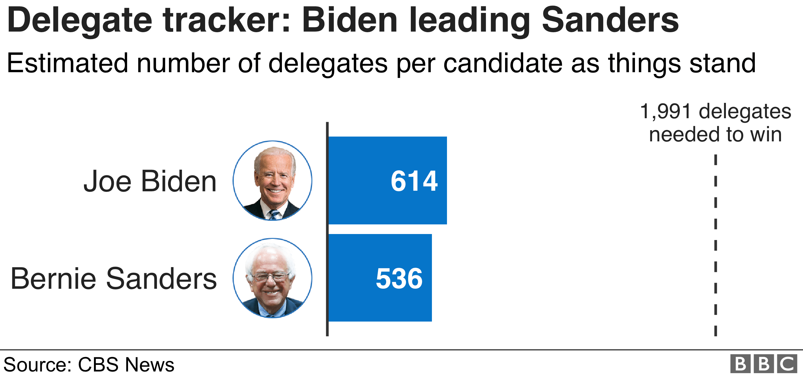Chart showing the number of delegates awarded to candidates