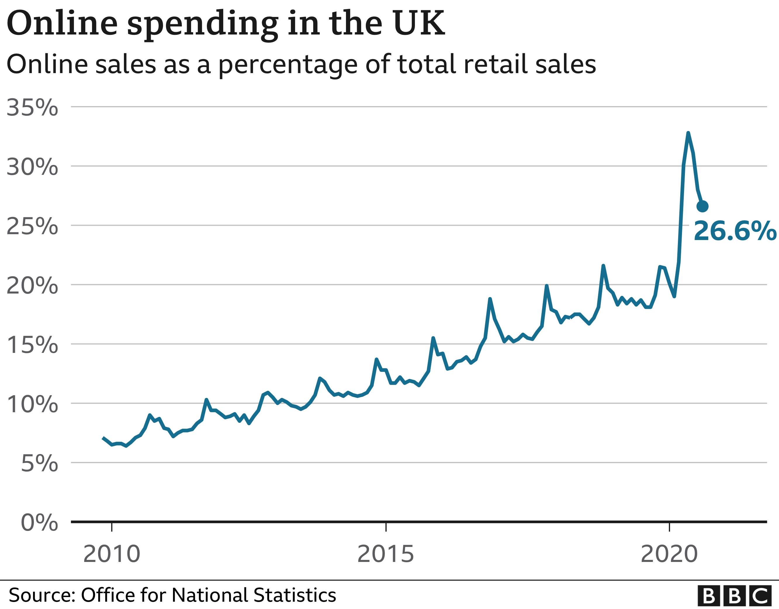 Online retail sales chart
