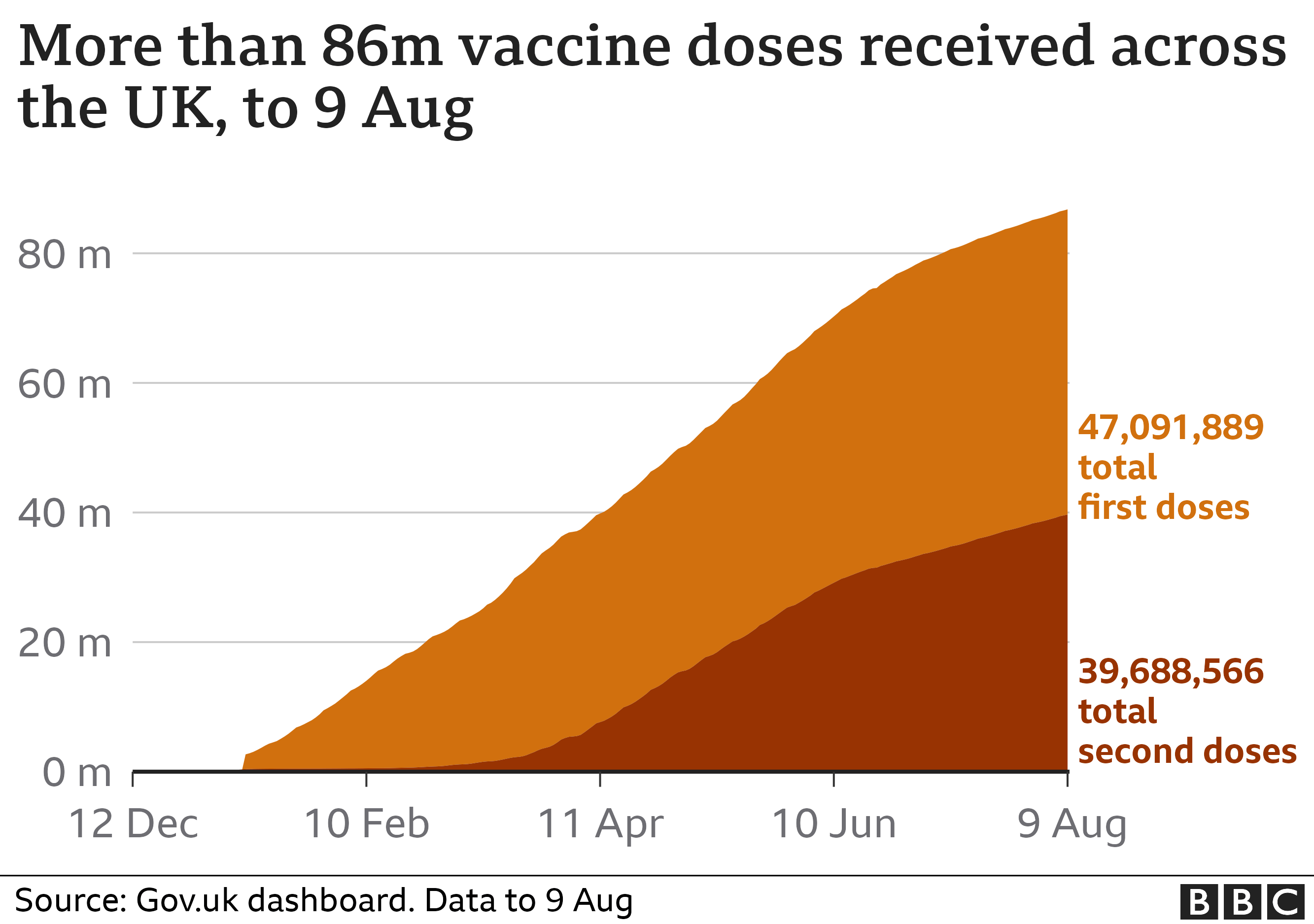 Vaccine doses received across UK