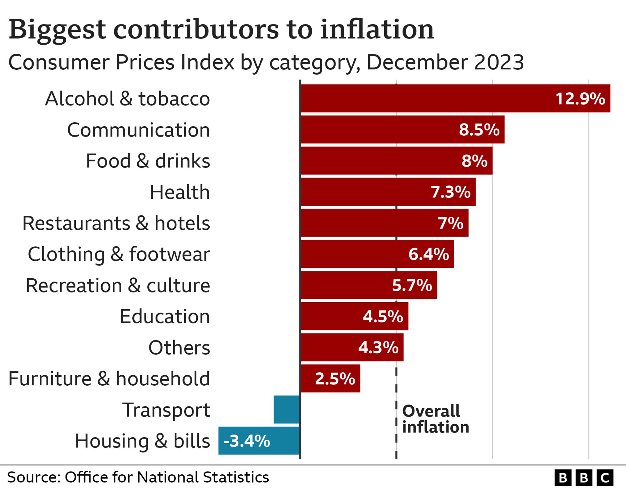 Chart showing consumer prices by index category