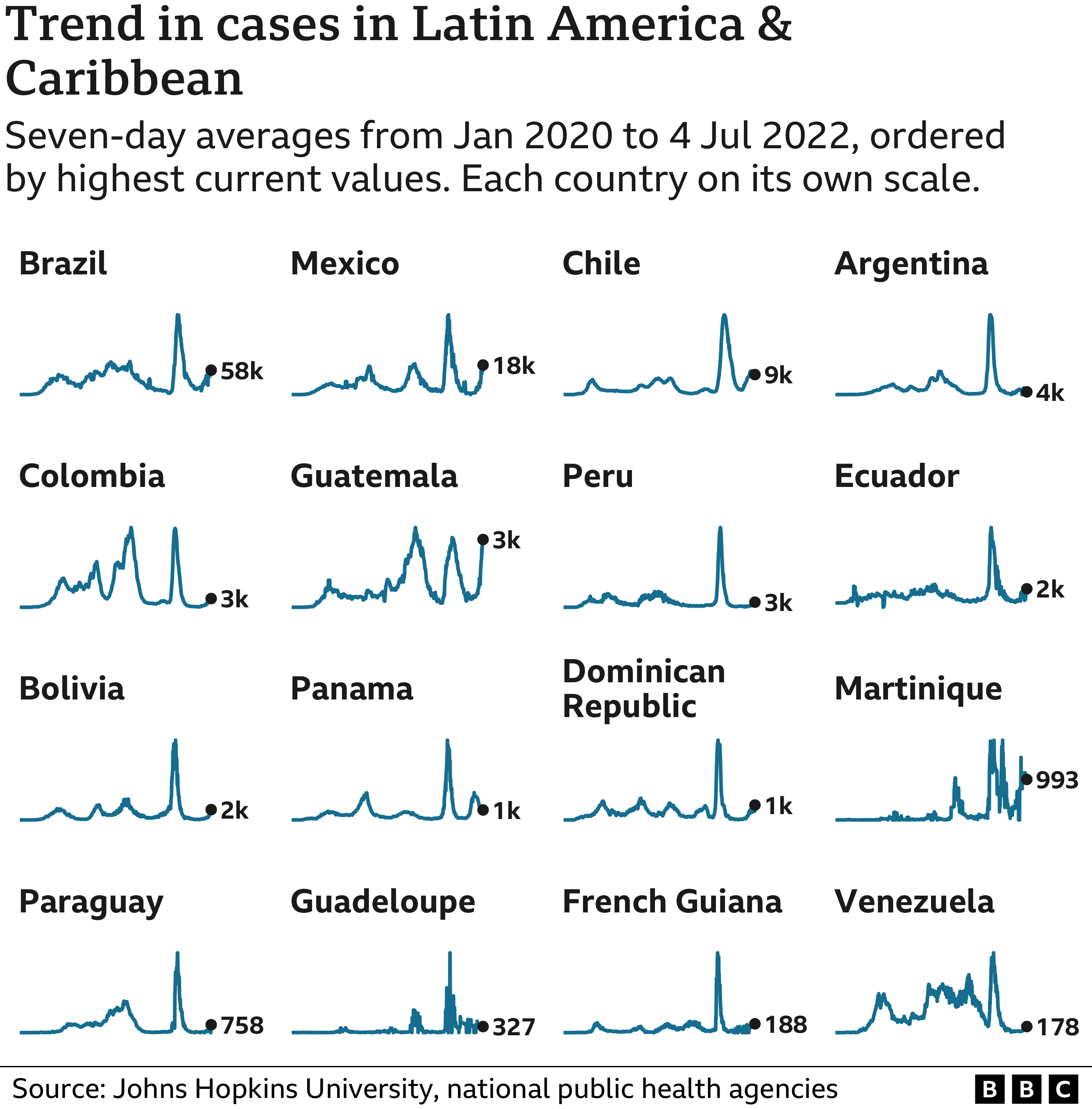 Trend in cases chart for countries in Latin America and Caribbean