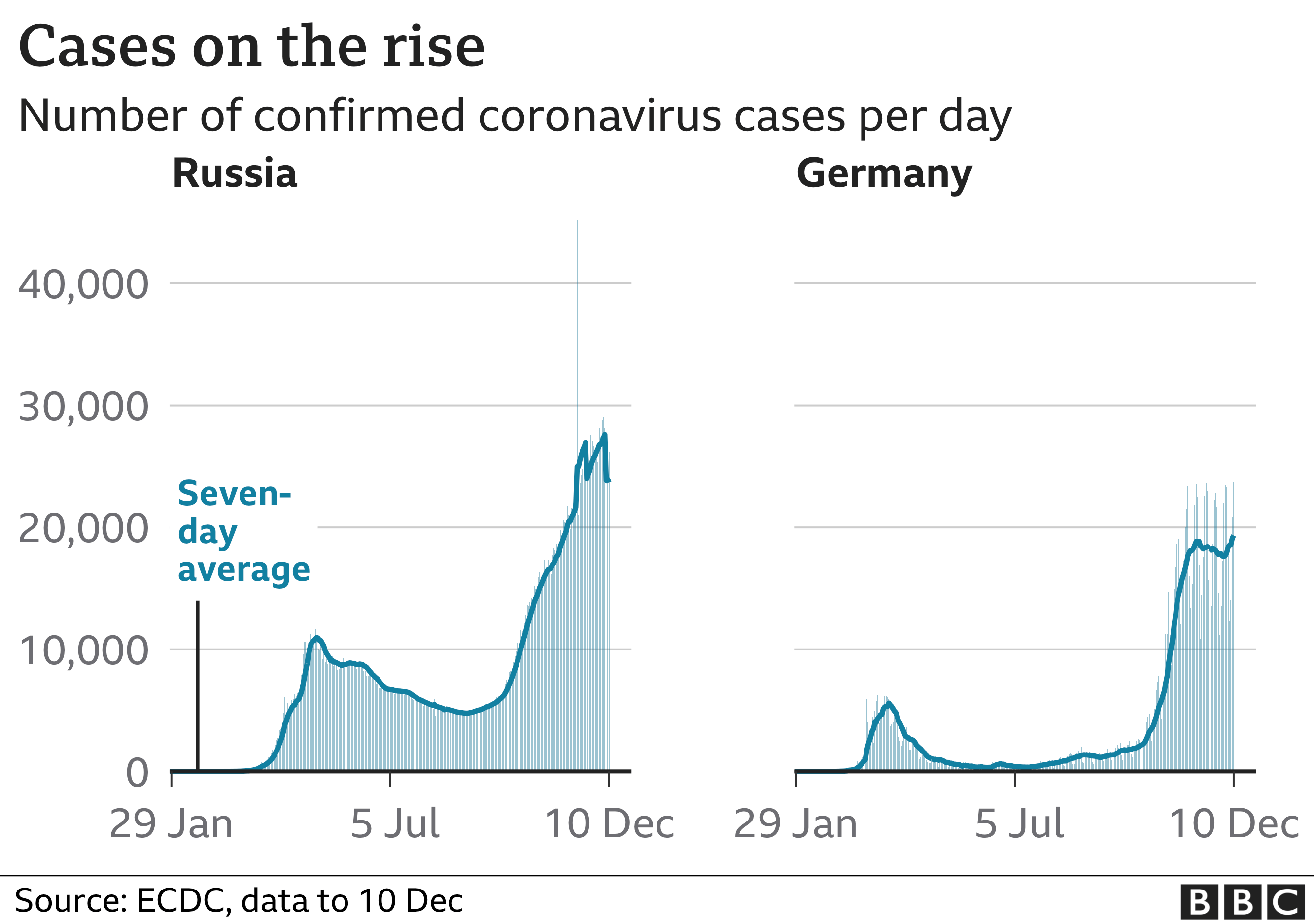 Russian and German infections