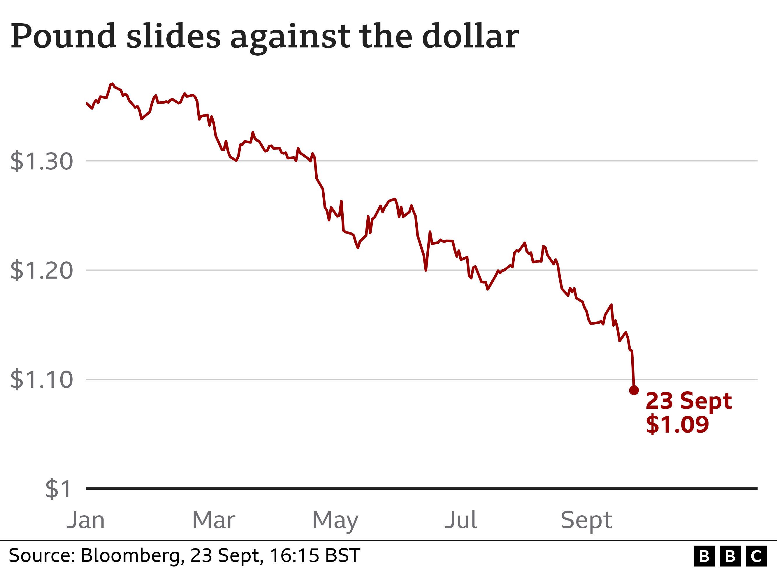 graph of pound dollar with date stamp