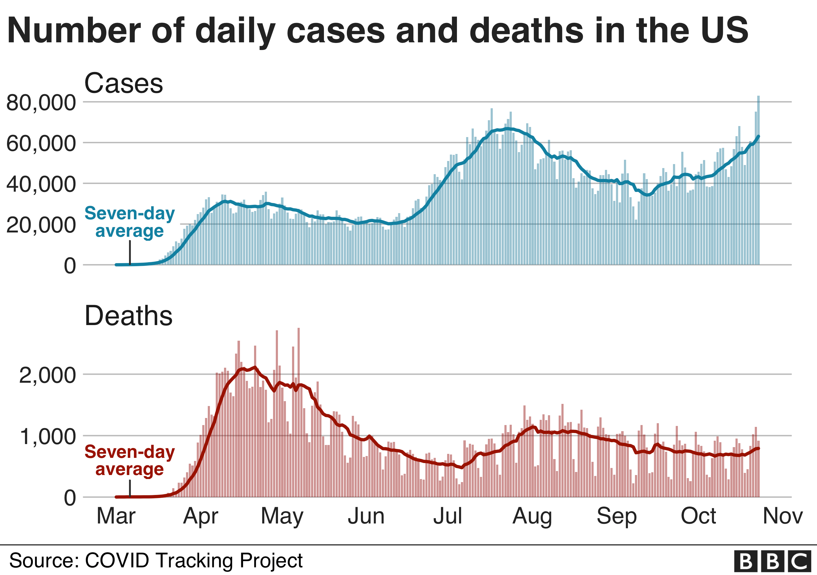 Chart showing cases and deaths in the US. Updated 24 October