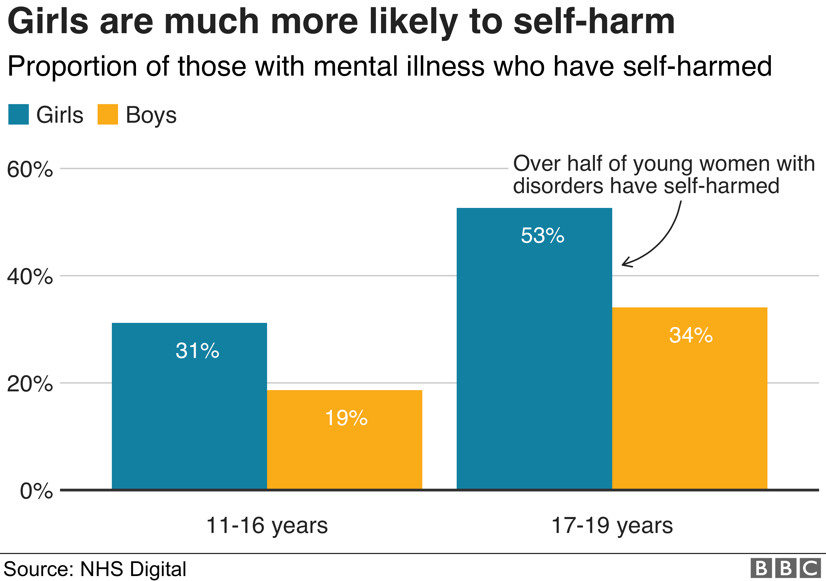 Chart: Girls much more likely to self-harm