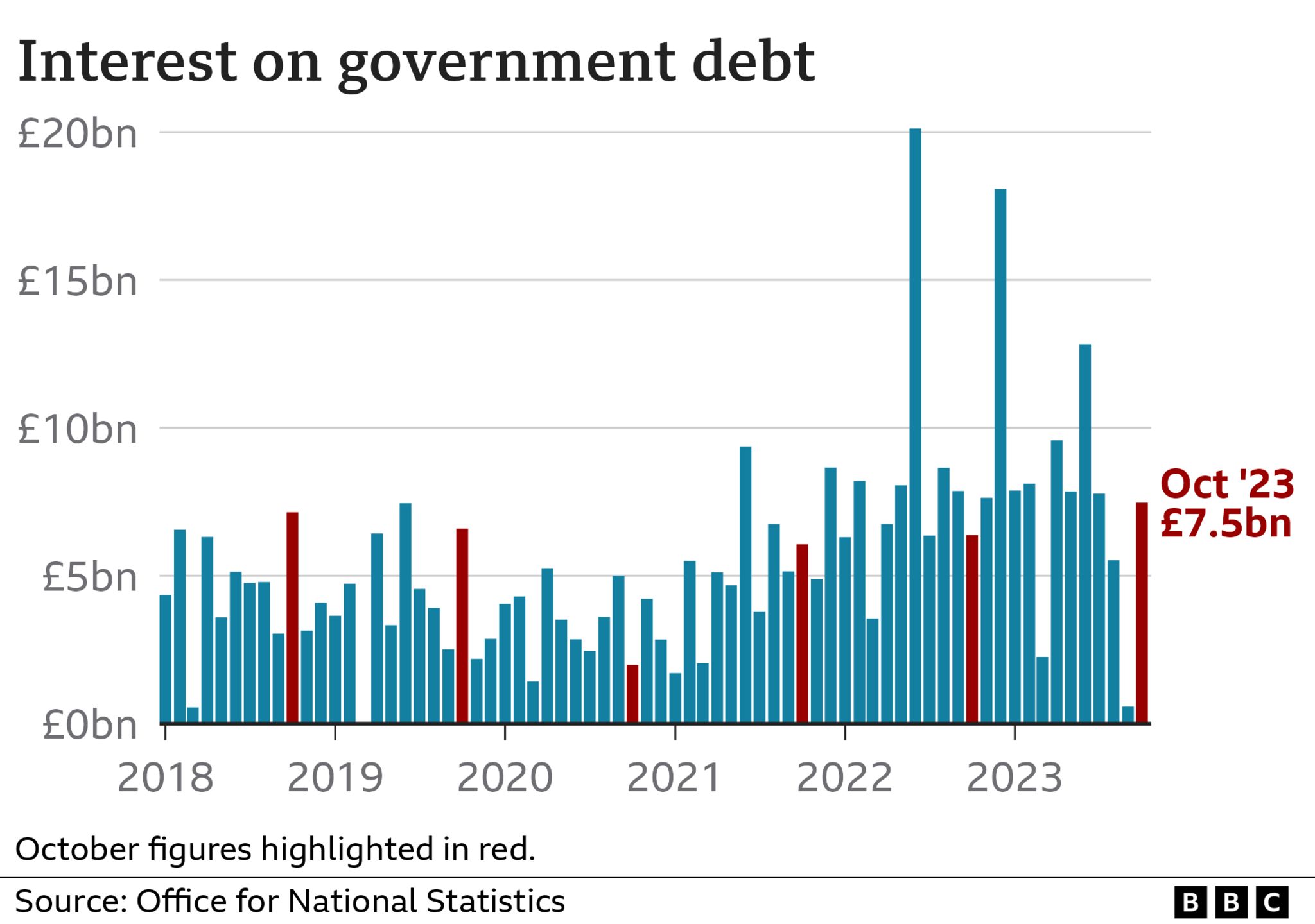 Bar chart showing interest on UK government debt was £7.5bn in October 2023