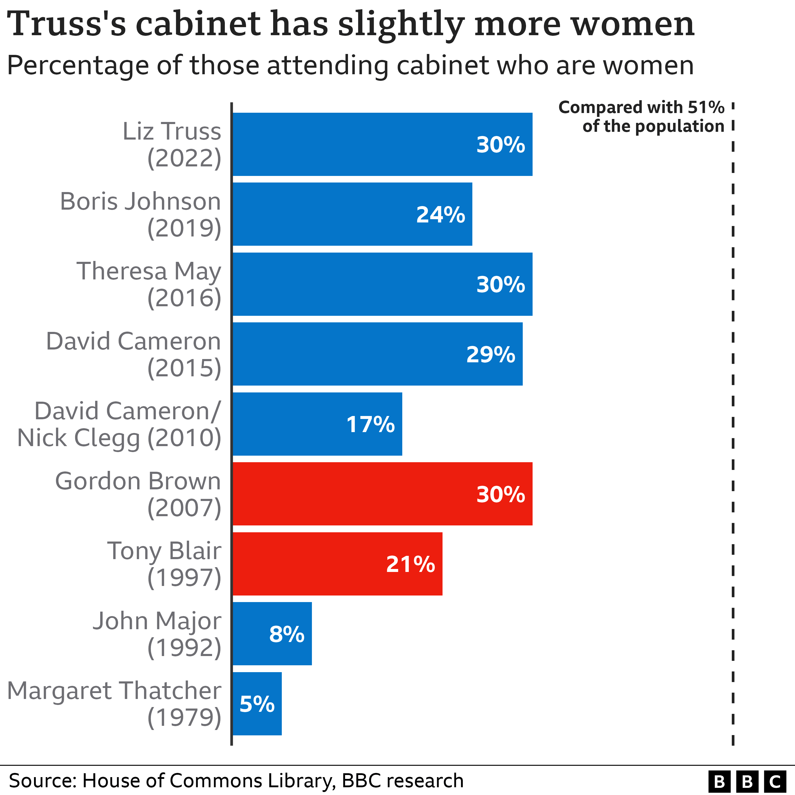 Chart showing what proportion of cabinet ministers are women under recent prime ministers