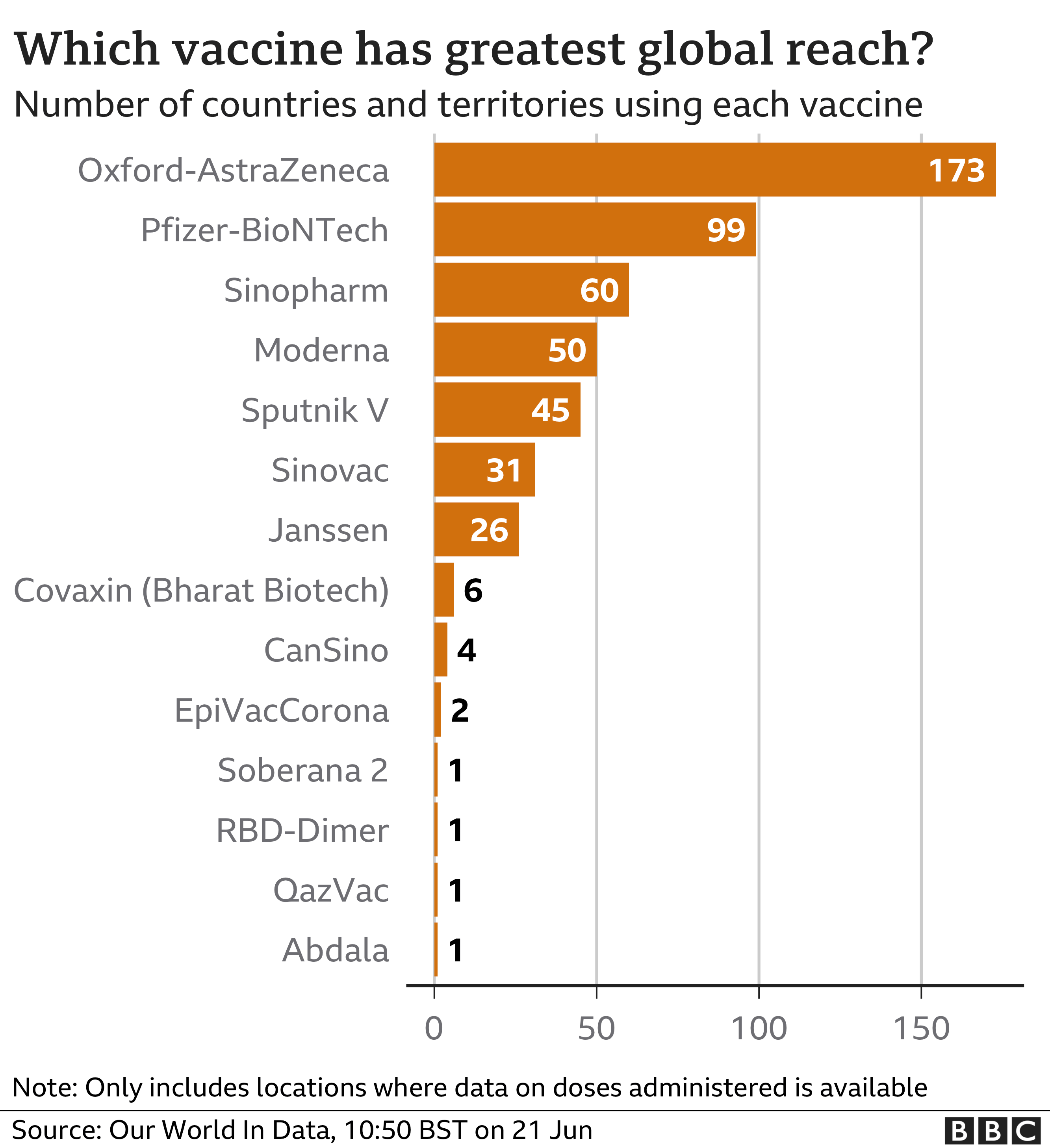 Chart showing which vaccines are being used the most: Oxford-AstraZeneca top, followed by Pfizer-BioNTech. Updated 21 June.