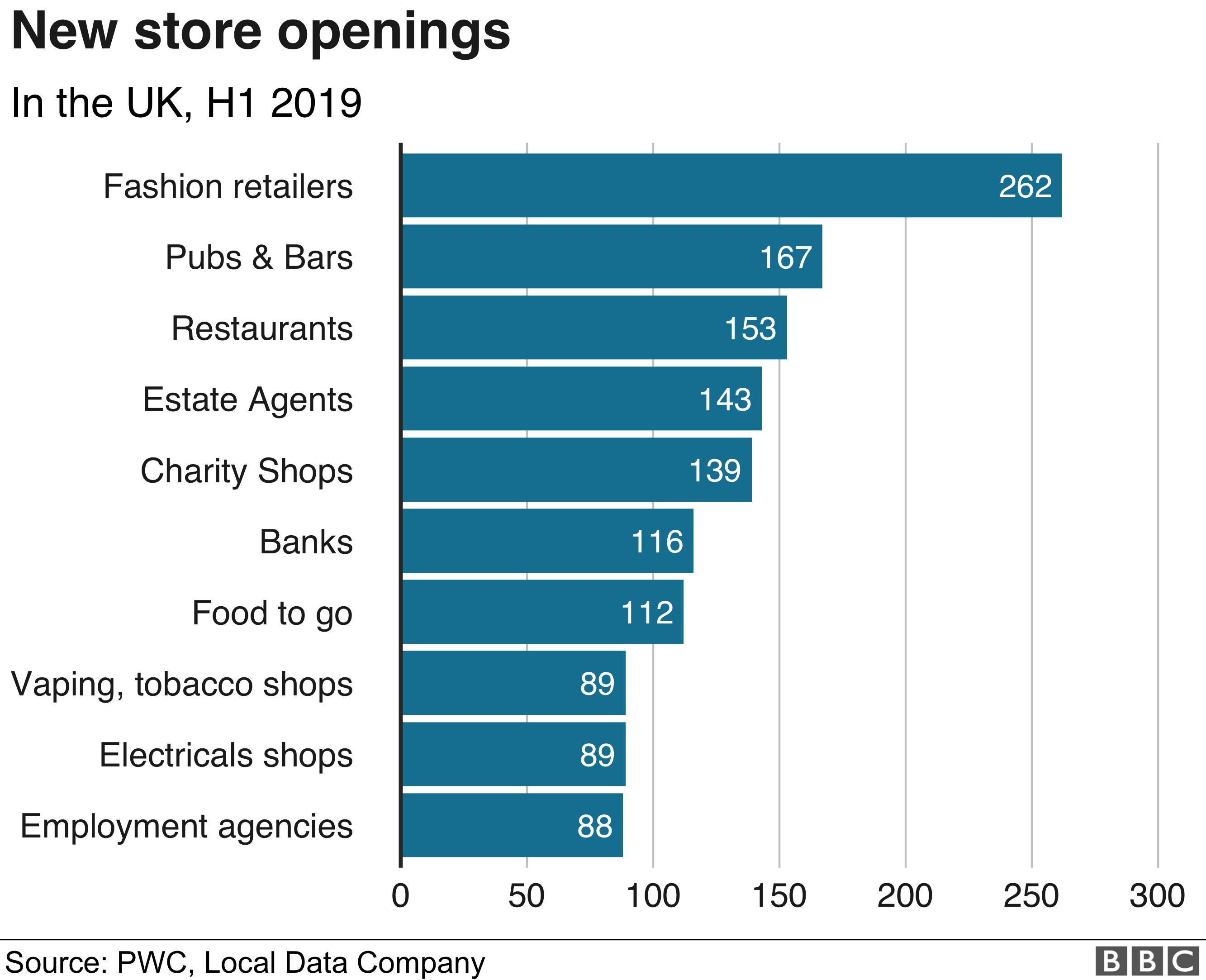 Chart showing fastest growing categories of shops opening on UK High Streets H1 2019.