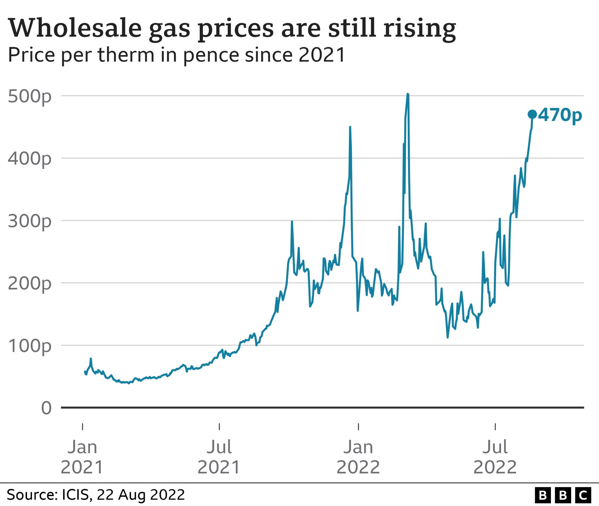Graphic showing rise in wholesale gas prices