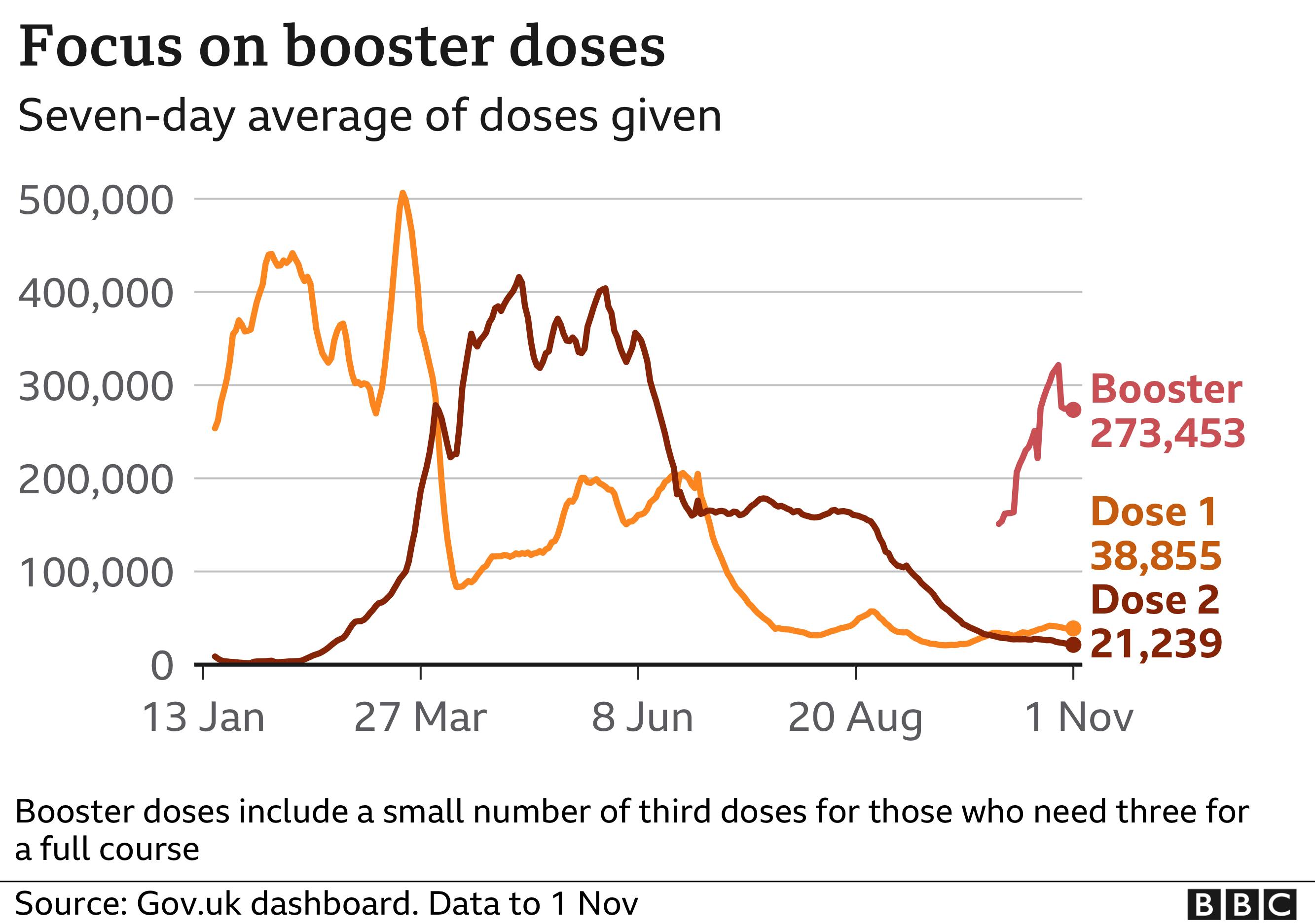Chart showing the focus is now on booster jabs