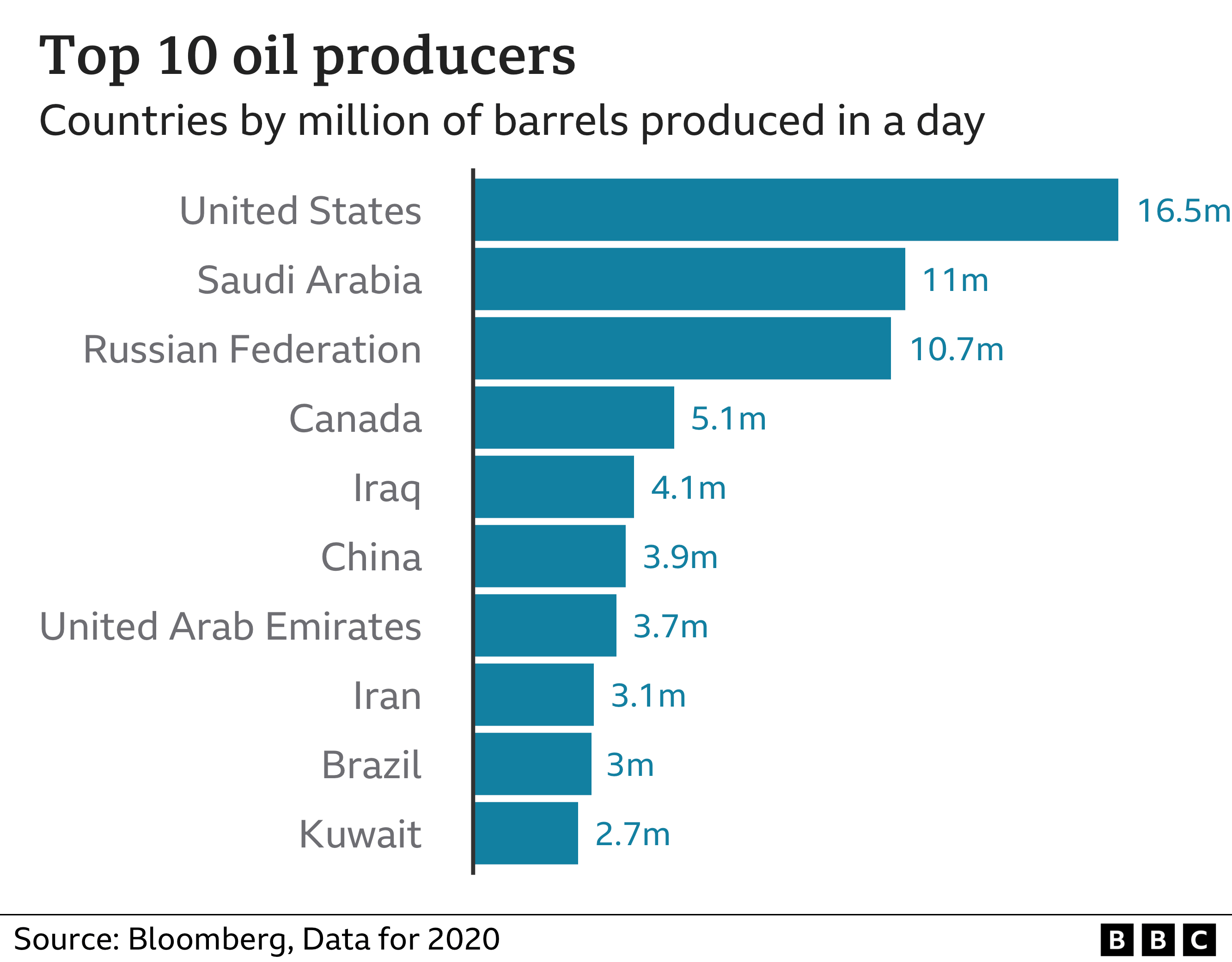 Oil producers top 10