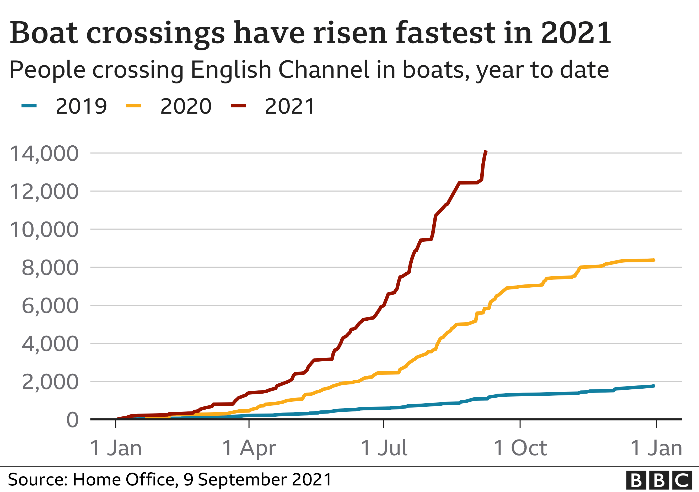 Graph showing the number of boat crossings