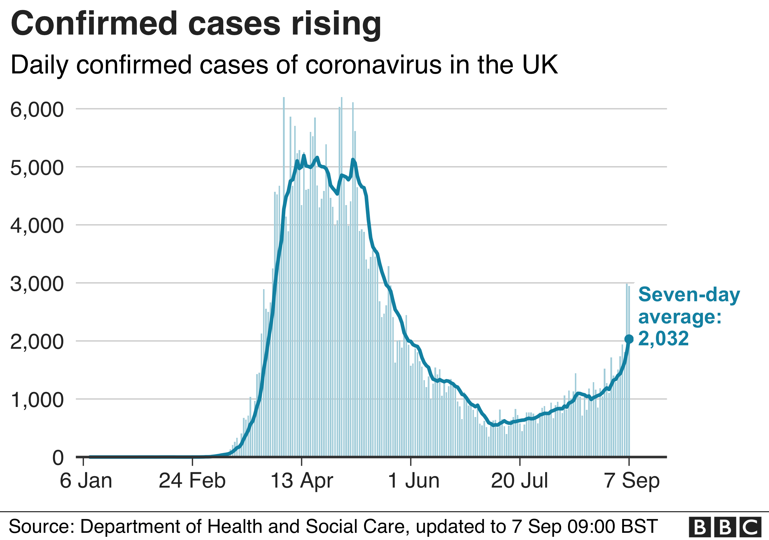 Chart showing confirmed daily cases since the outbreak began