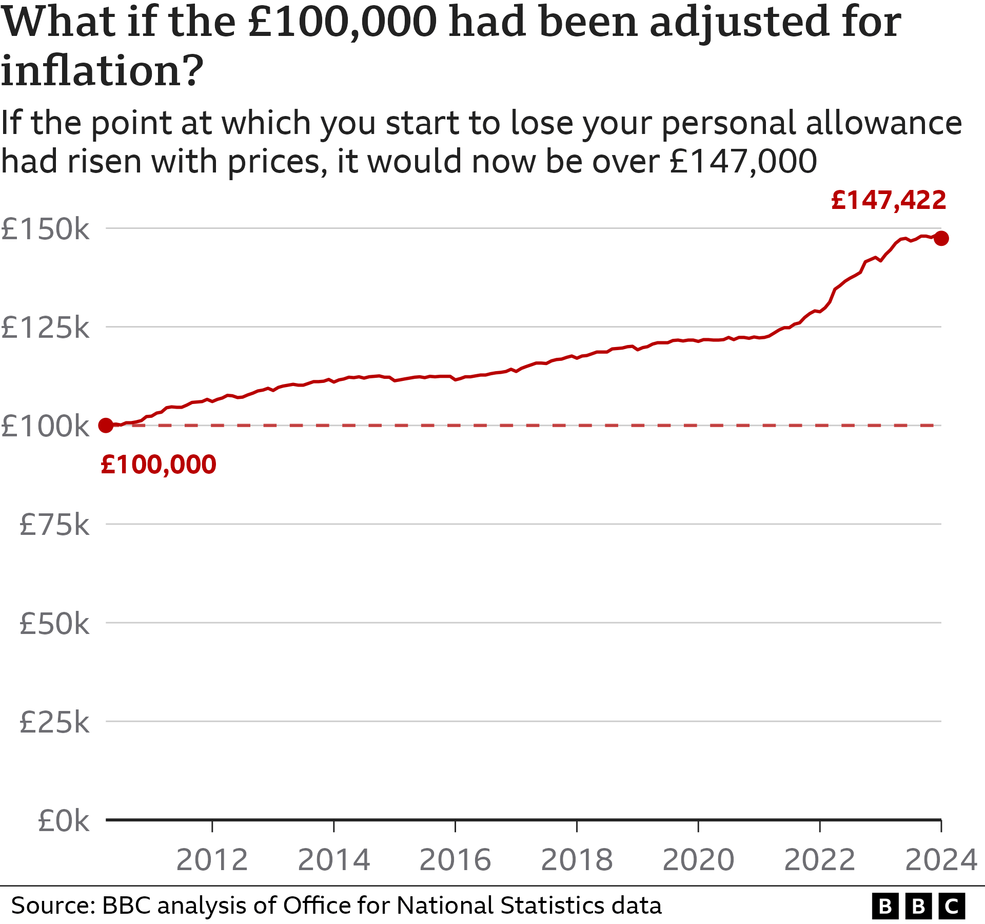 A line chart shows how £100,000 in 2010 would be worth £147,422 today but the £100,000 threshold for losing the personal tax allowance has not changed
