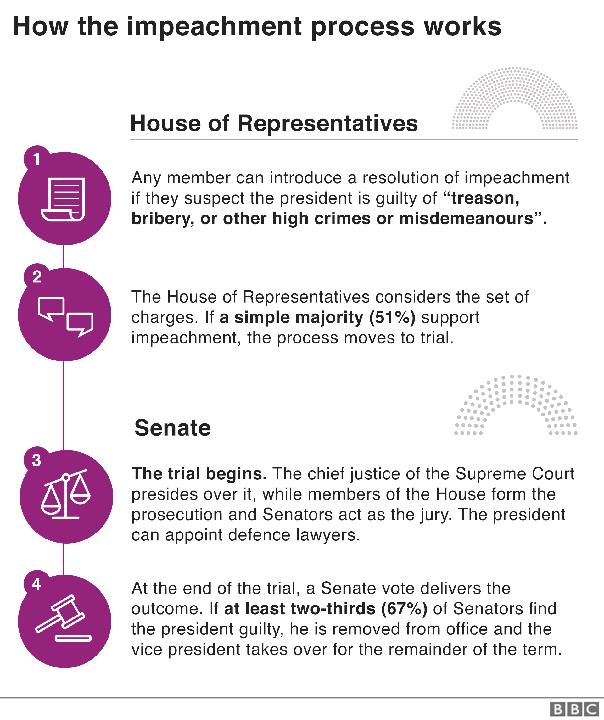 Graphic explaining the impeachment process. Any member of the House can introduce an impeachment resolution, but it has to be passed by a simple majority to make its way to the Senate. A trial is held in the Senate with members of the House forming the prosecution while Senators act as the jury. The president is able to appoint defence lawyers. Senators vote on the outcome, and if at least two thirds find him guilty, he is removed from office.