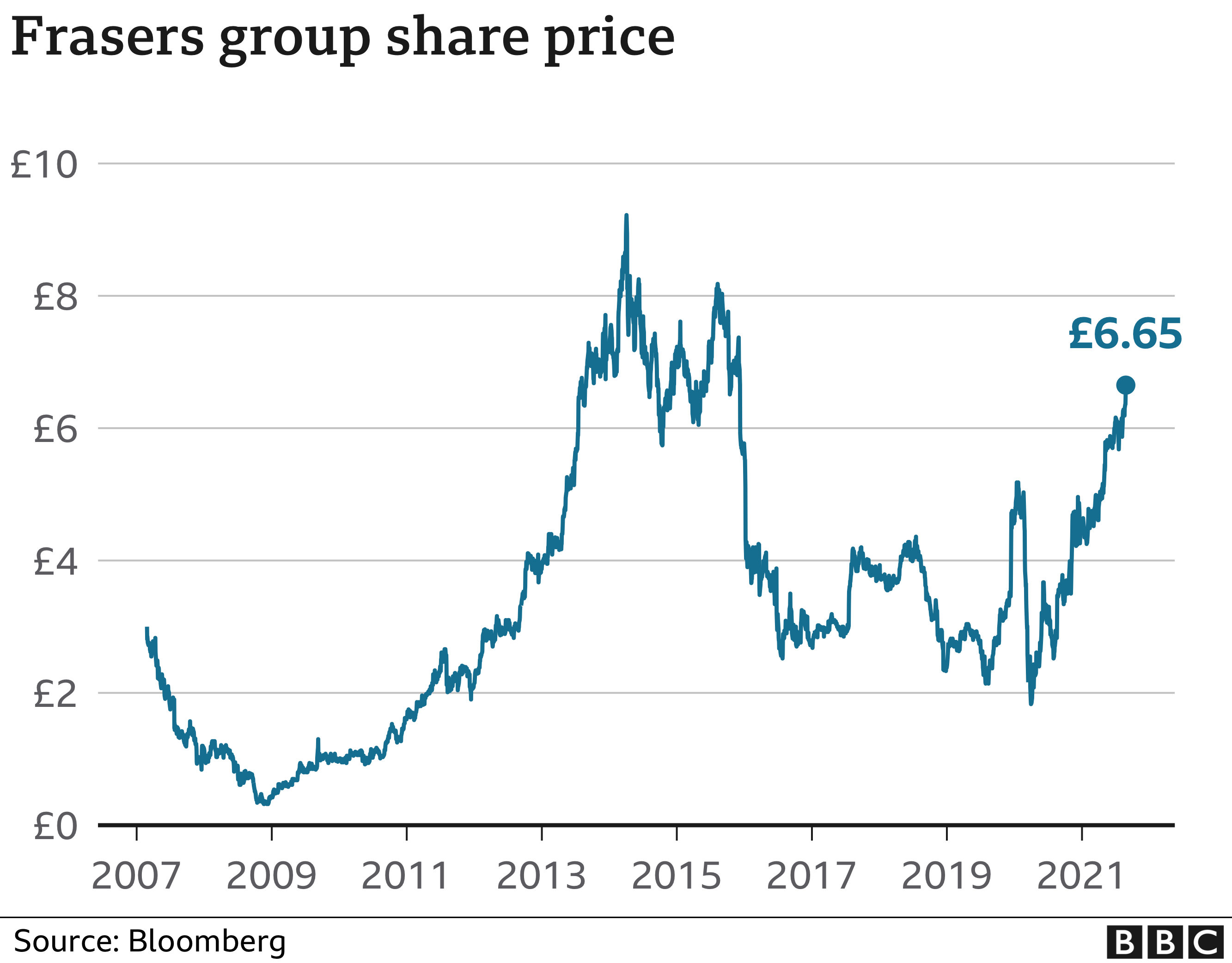 Frasers Group share price