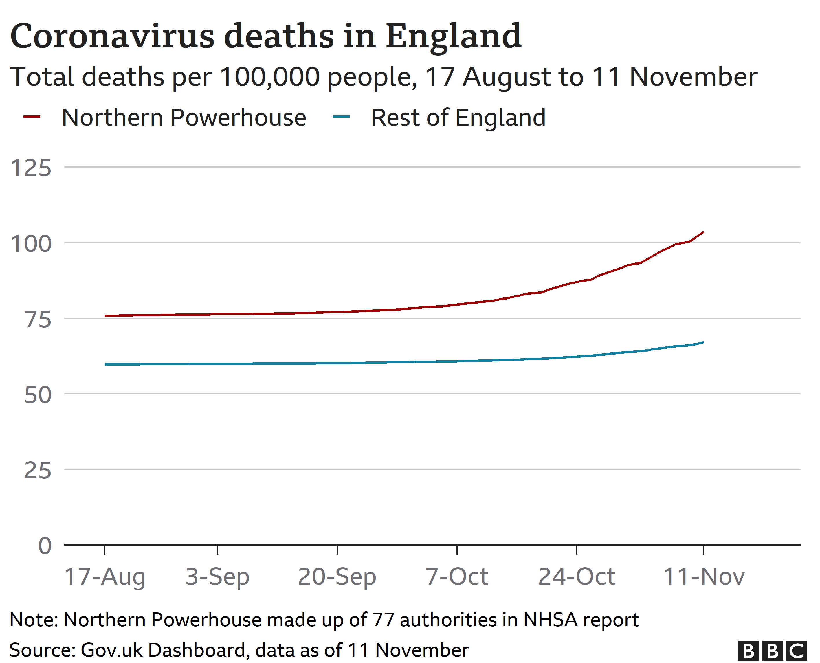 Chart showing rate of coronavirus deaths in England
