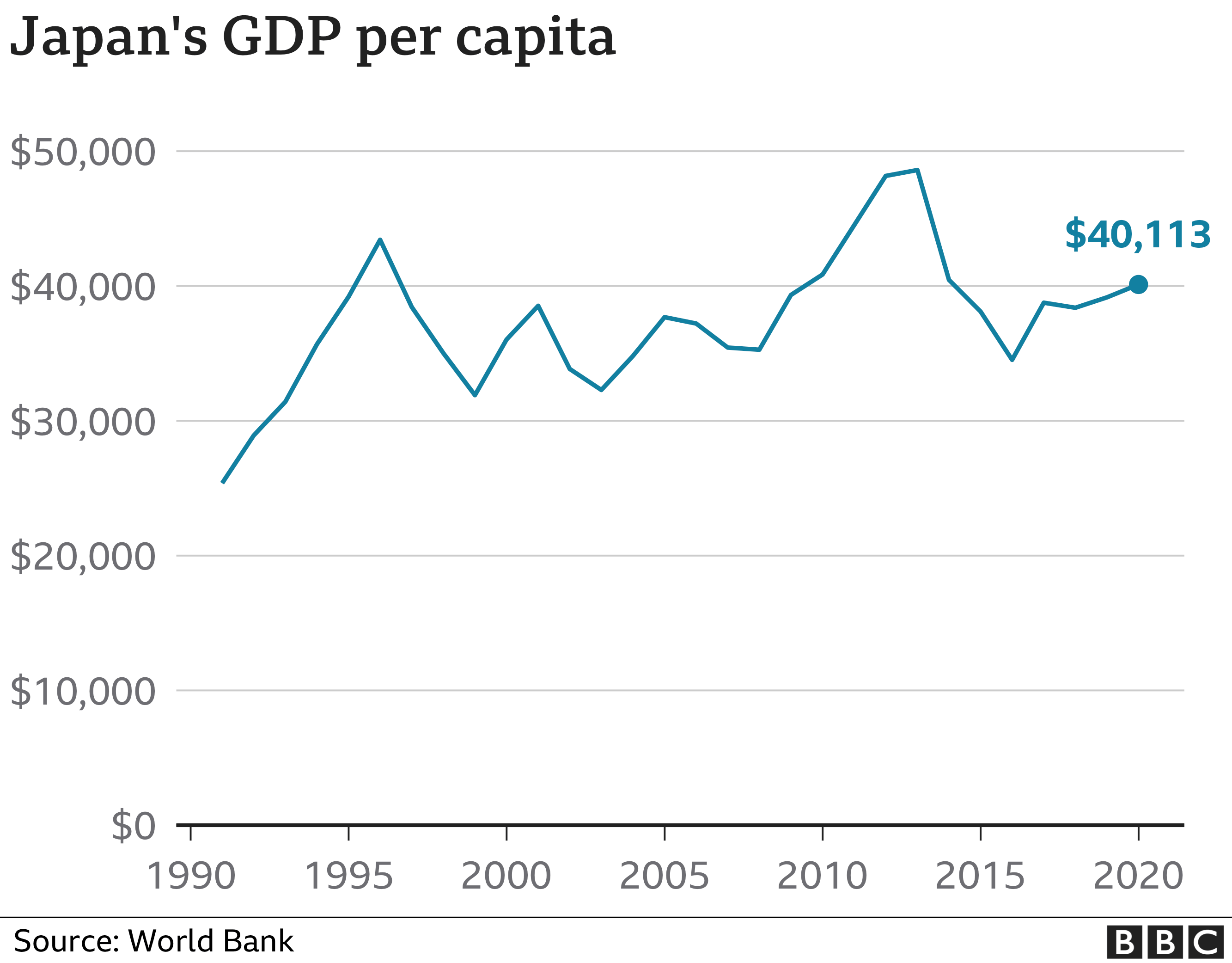 GDP per capita of Japan