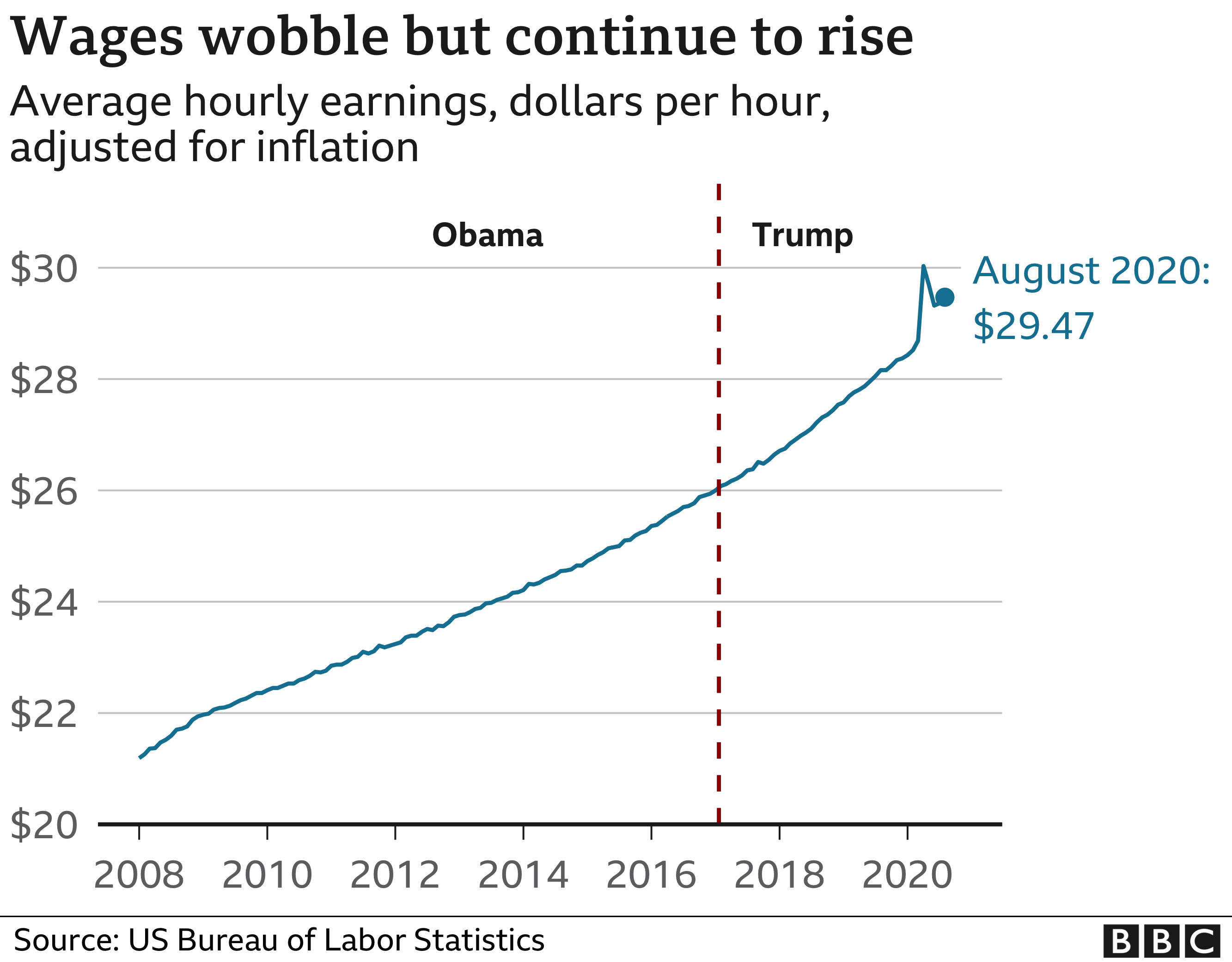 US wages line chart