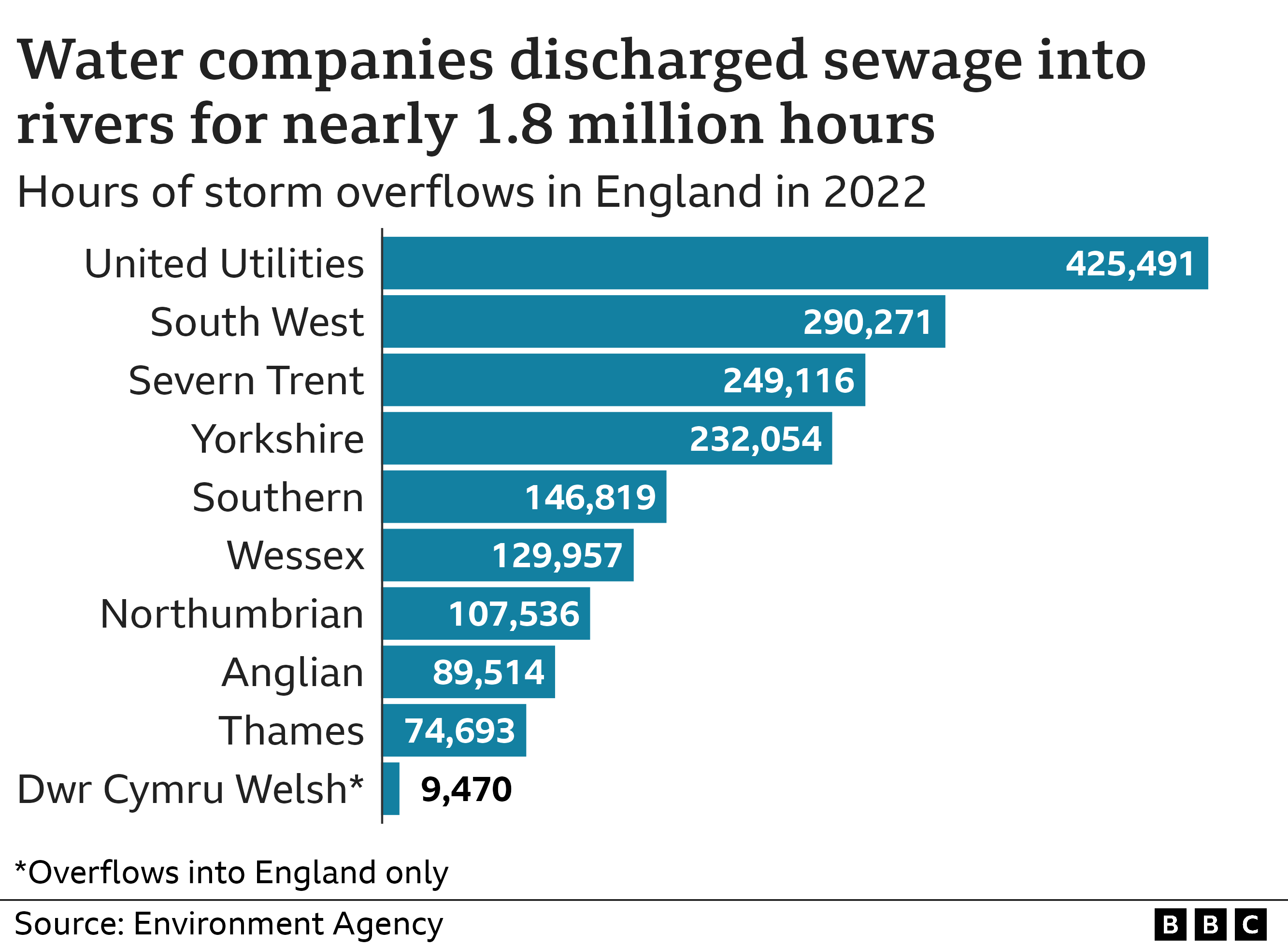 Chart showing water companies discharged sewage into rivers in England for nearly 1.8m hours in 2022, with United Utilities at about 425,000 hours, South West Water 290,000, Severn 249,000, Yorkshire 232,000, Southern 147,000, Wessex 130,000, Northumbrian 108,000, Anglian 90,000, Thames 75,000 and Dyr Cymru Welsh 9,000