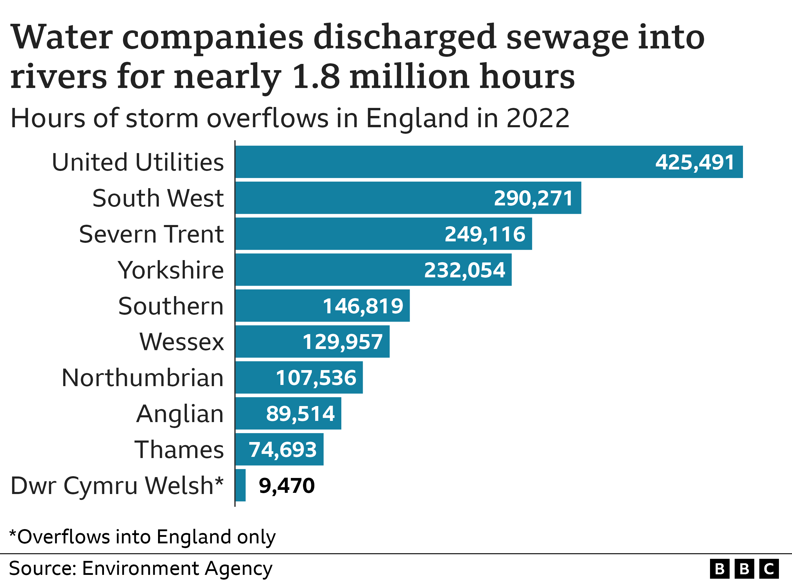 Диаграмма, показывающая, что водные компании сбрасывали сточные воды в реки в Англии в течение почти 1,8 млн часов в 2022 году, из них United Utilities - около 425 000 часов, South West Water 290 000, Severn 249 000, Yorkshire 232 000, Southern 147 000, Wessex 130 000, Northumbrian 108 000, Английская Темза, 90 000 75 000 и Дир Симру Валлийский 9 000