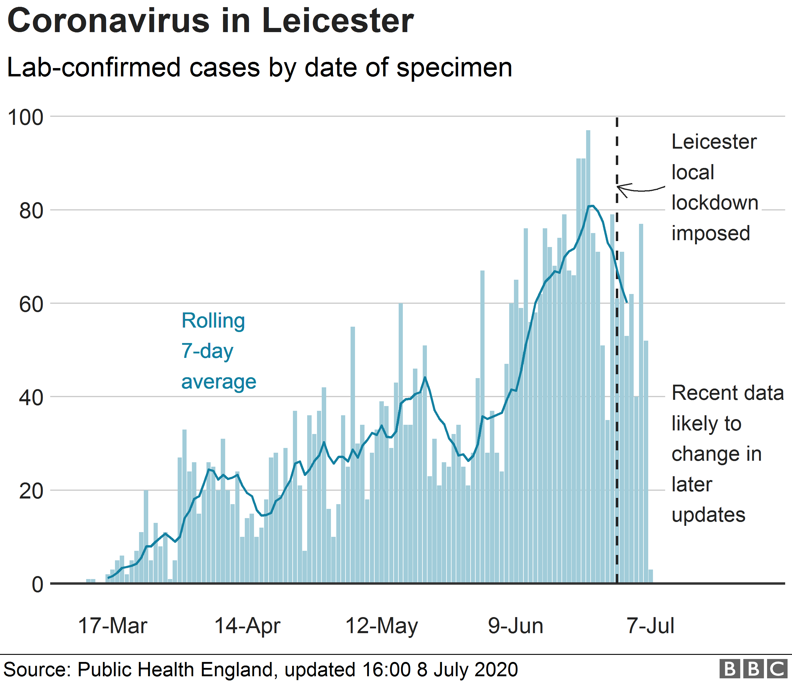Chart showing daily figures for new infections in Leicester