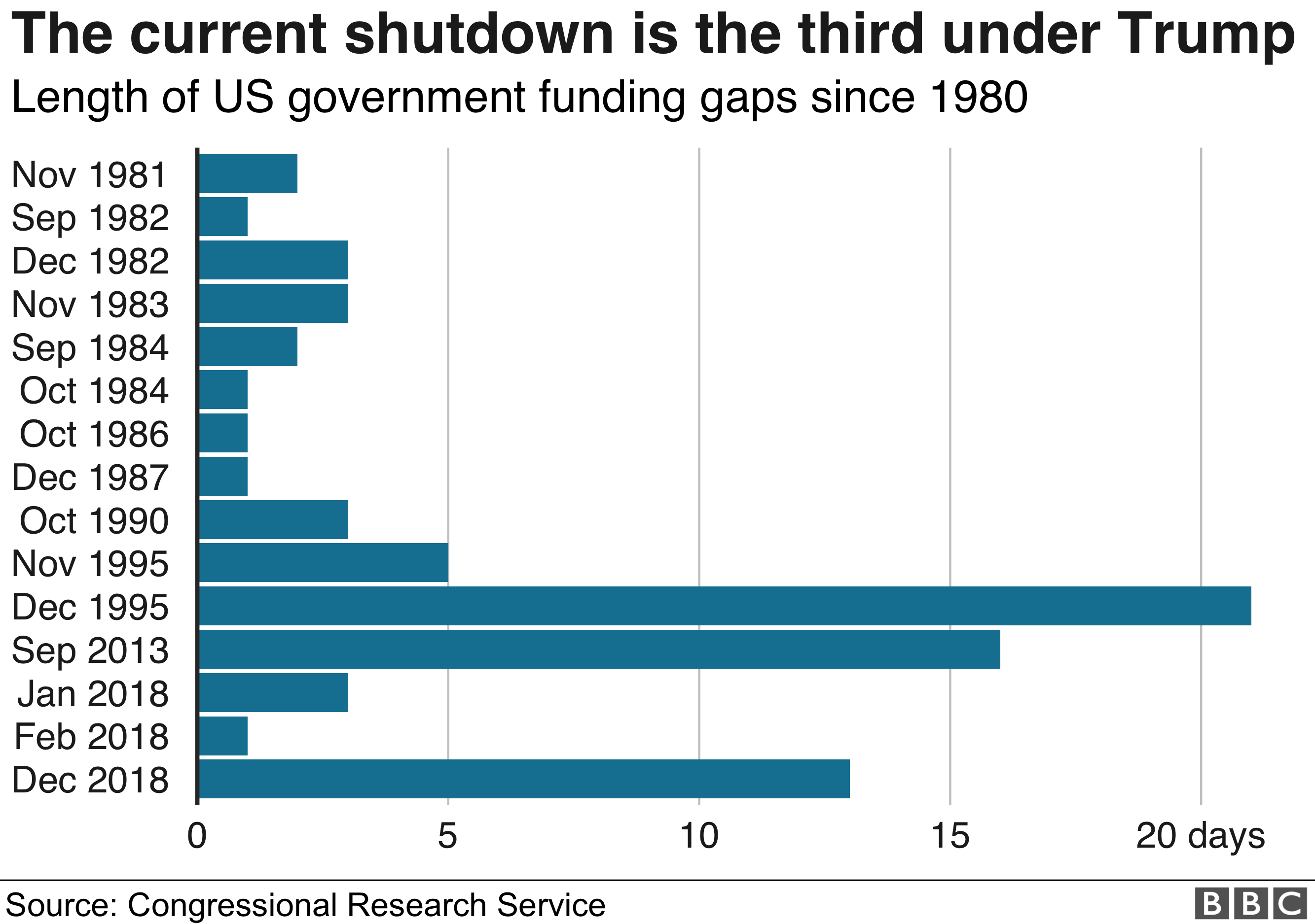 Chart showing how the current US shutdown compares in length to previous funding gaps. It is currently the third longest shutdown since 1980.