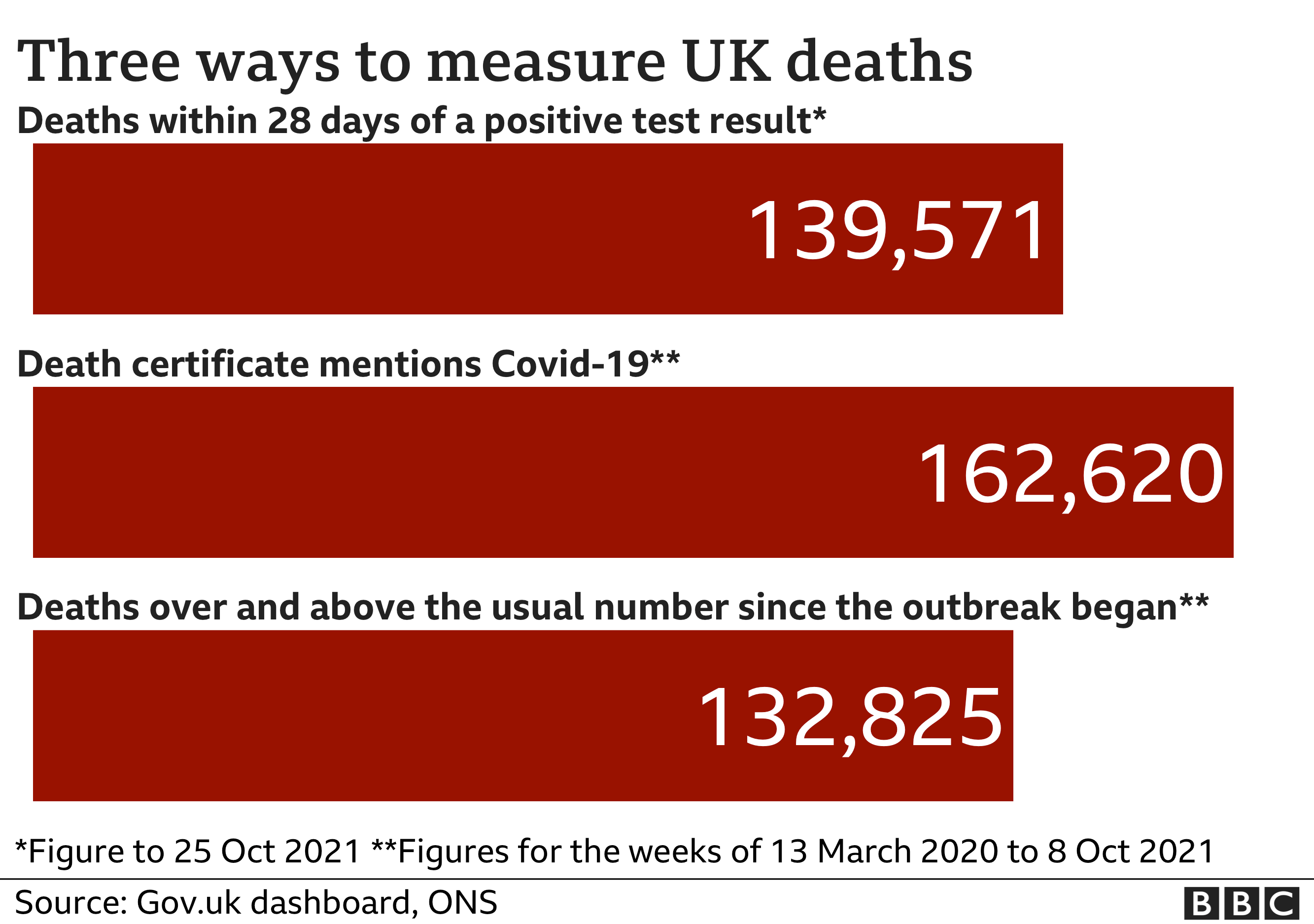 Chart showing the three ways of measuring deaths from Covid - the government figure of 139,571 includes all deaths within 28 days of a positive result; the ONS counts all death certificate mentions and that figure is now 162,620; the excess death figures is the number of deaths over and above the usual total and that figure is now 132,825. Updated 24 October