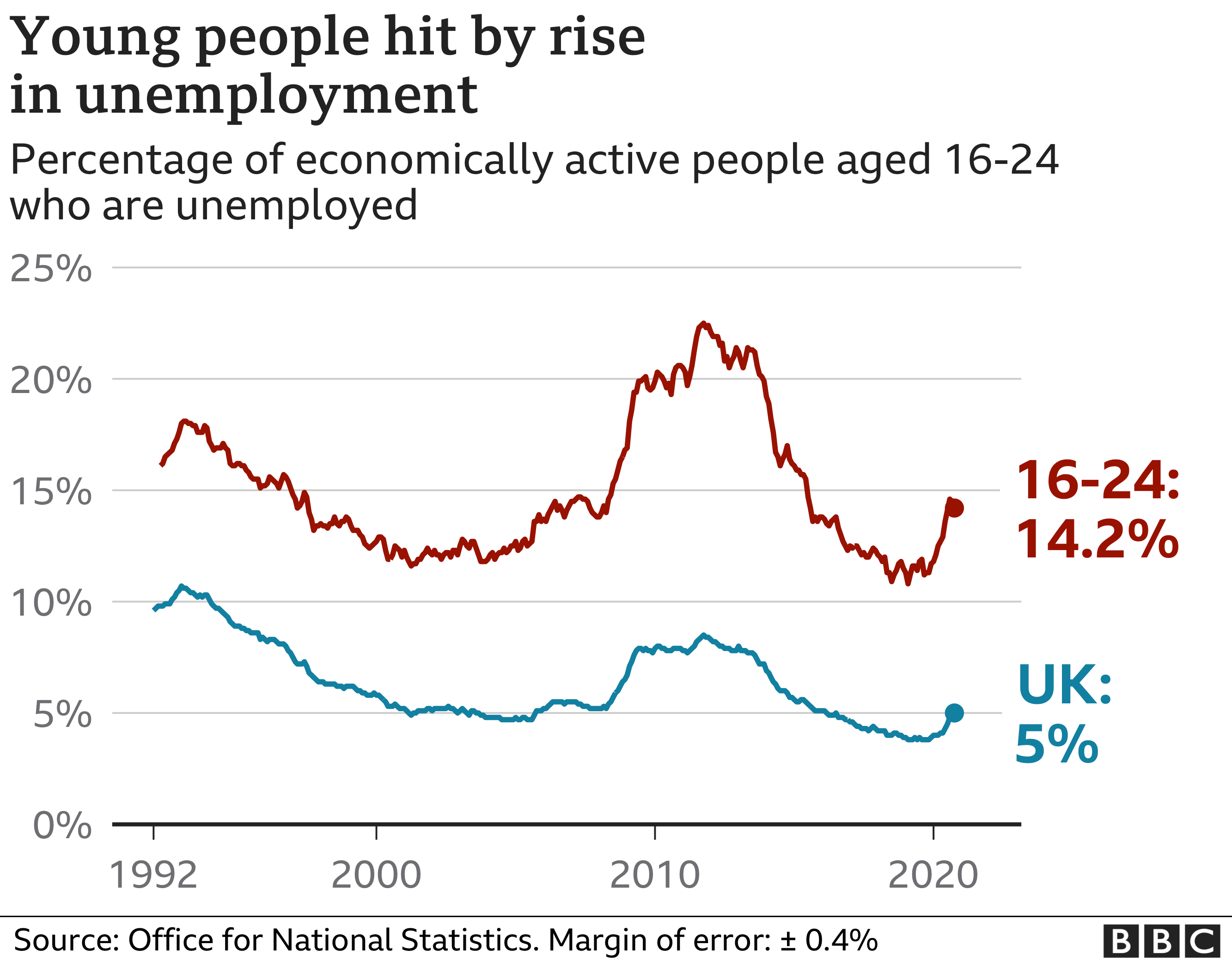 Unemployment figures