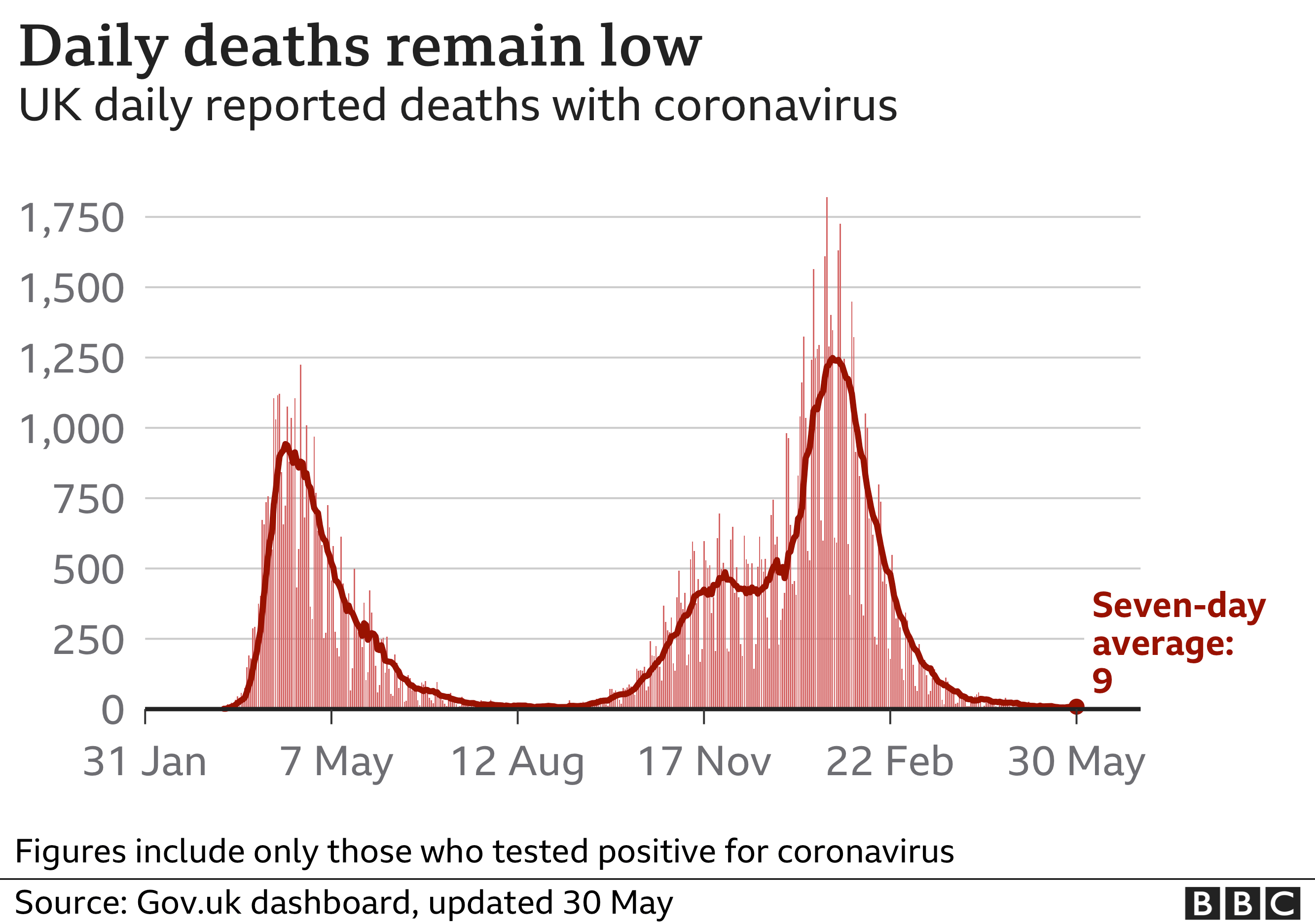 Chart shows daily deaths remain low