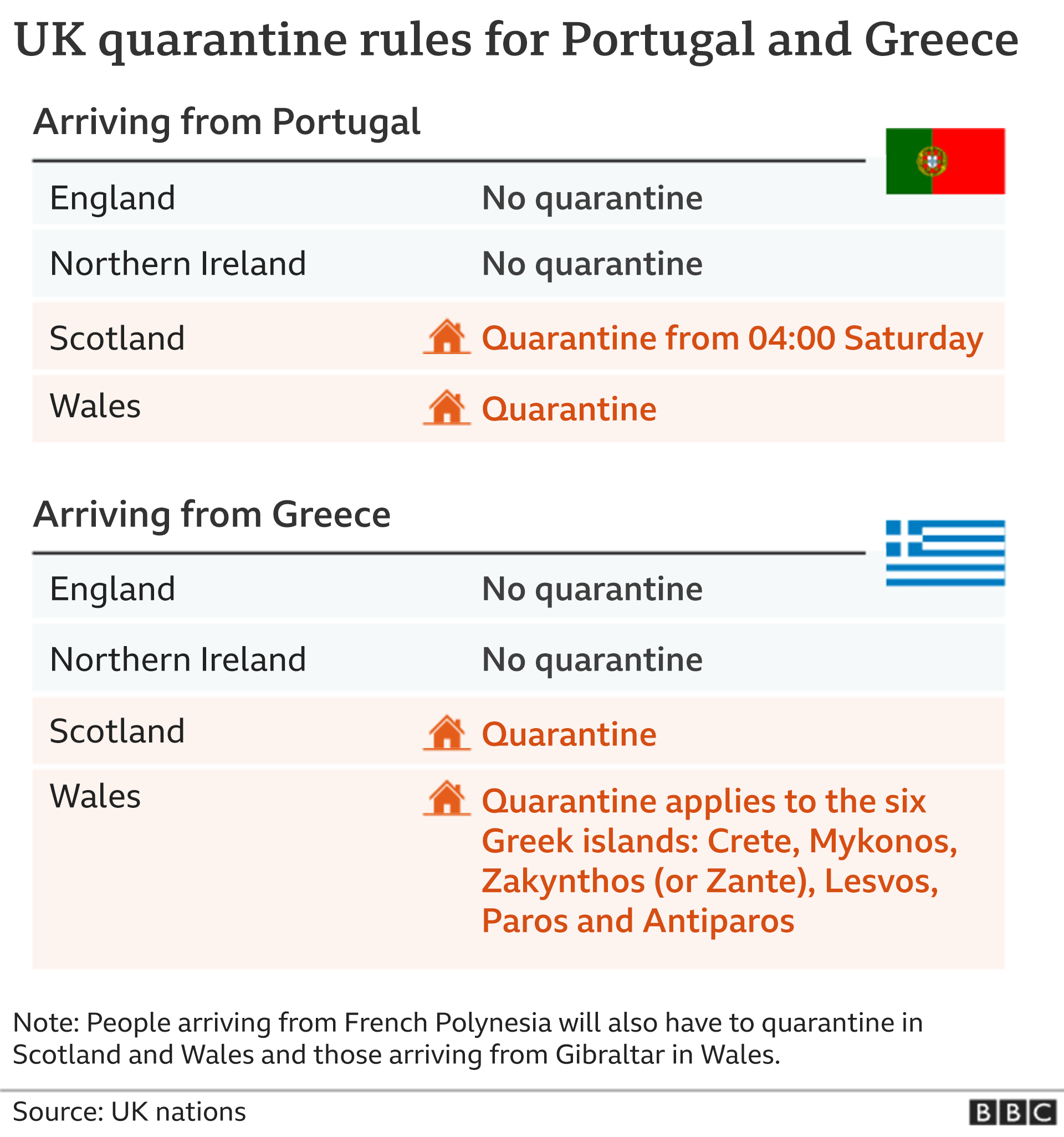 New foreign arrival restrictions for those arriving from Portugal and Greece, and Greek islands Crete, Mykonos, Zakynthos, Lesvos, Paros and Antiparos