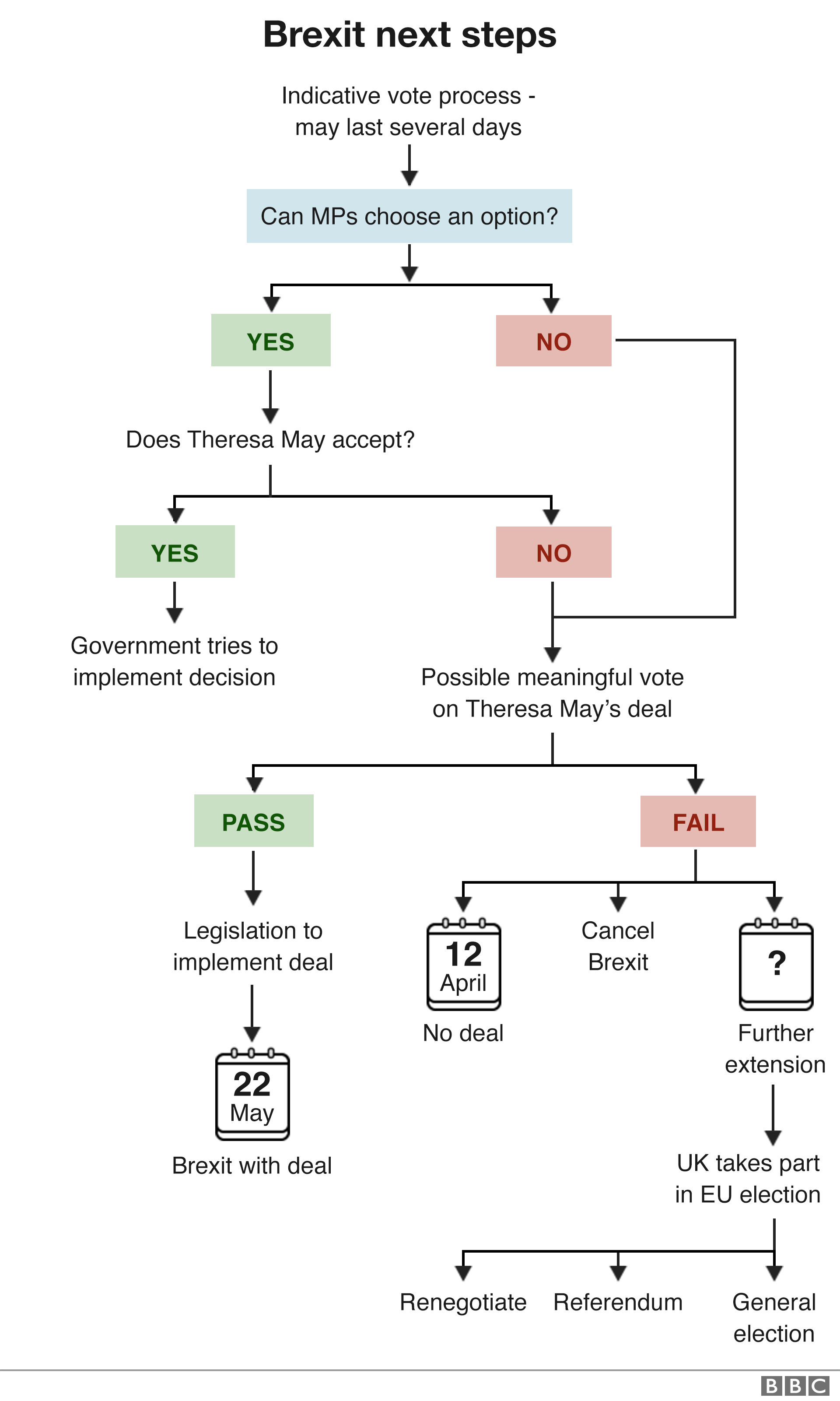 Brexit flowchart