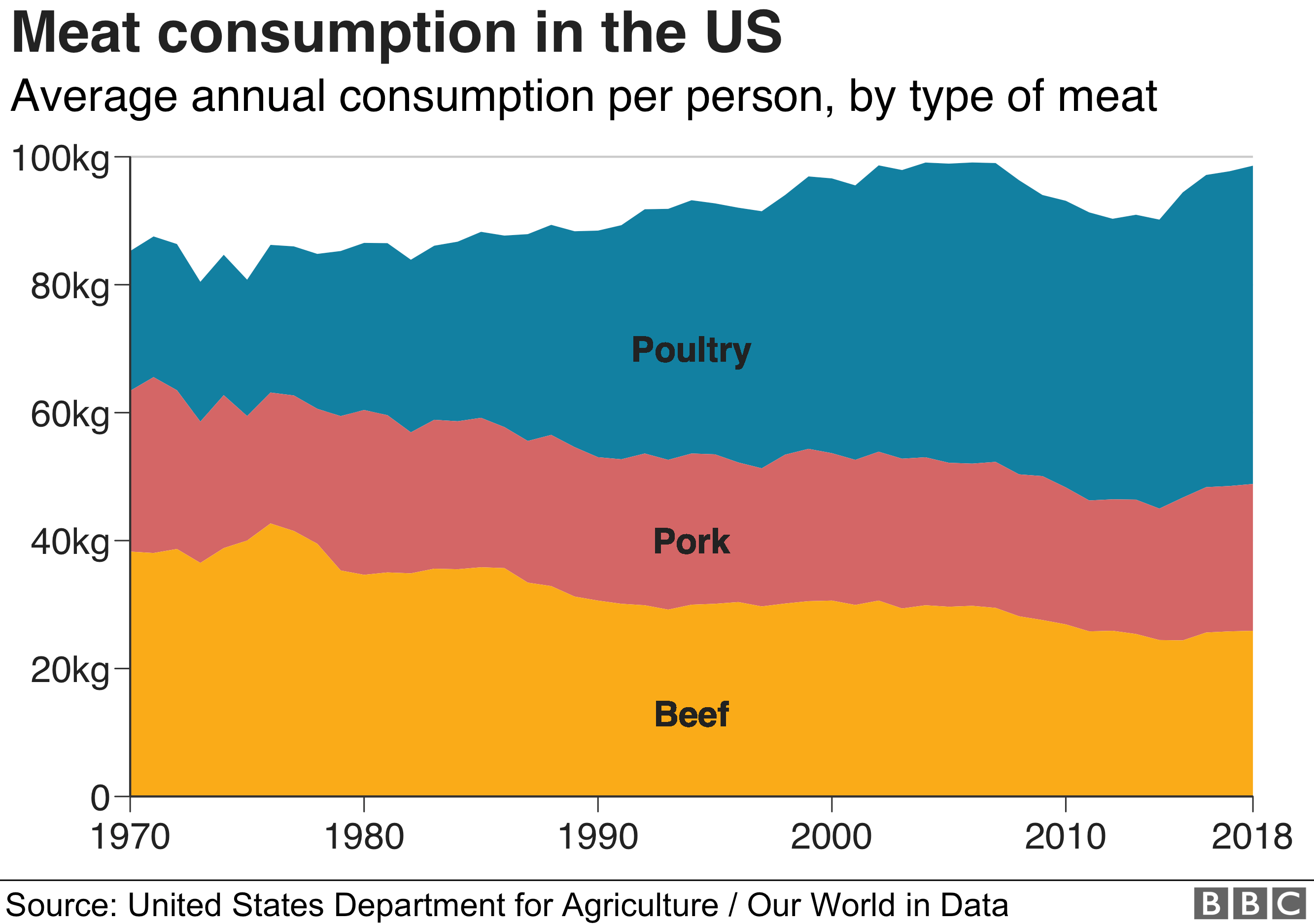 Types of meat consumed in the US