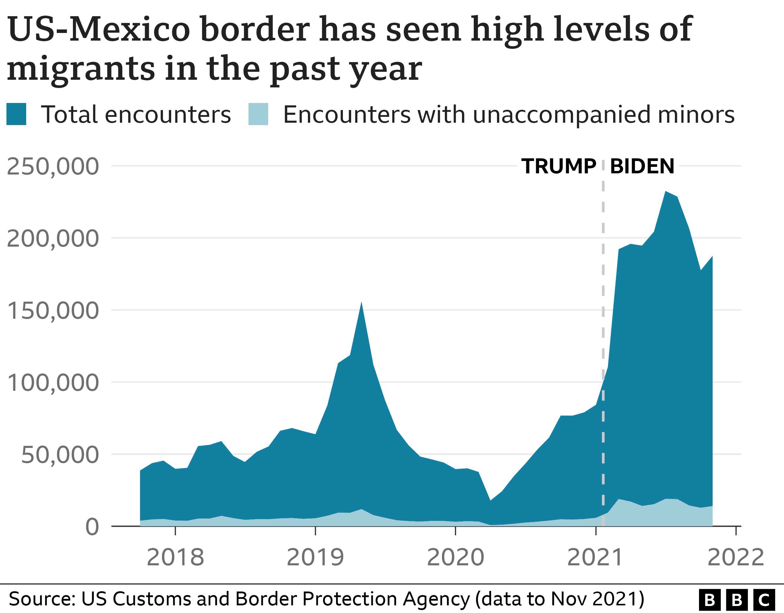 Migrant encounters at the US border