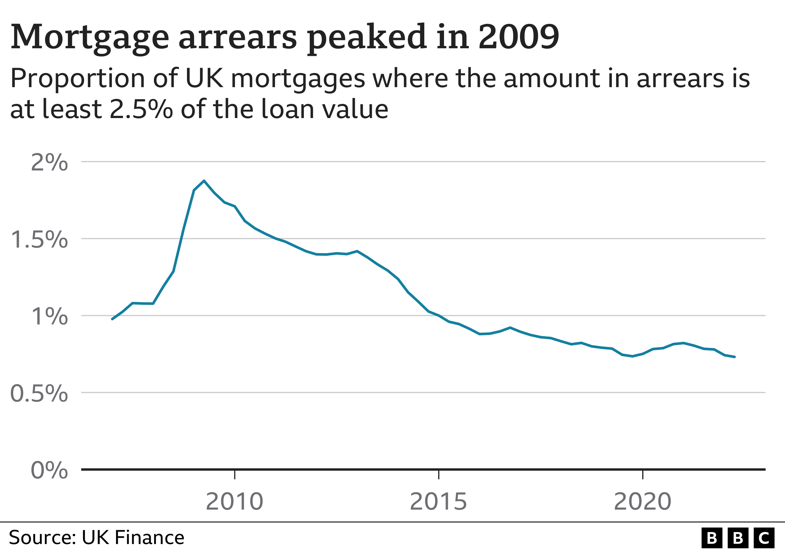 Line chart showing that the number of people in mortgage arrears peaked in 2009