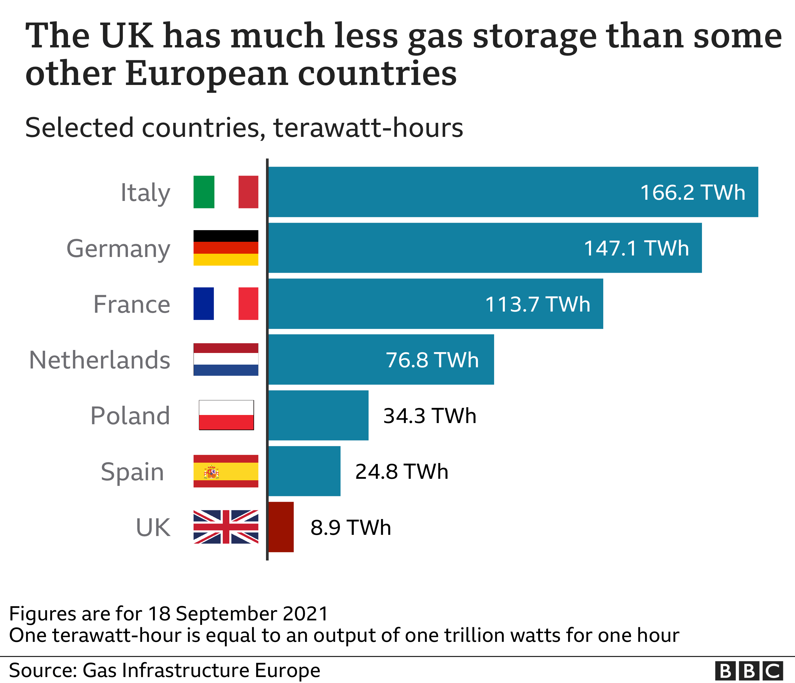Bar chart: The UK has much less gas storage than other nations in Europe