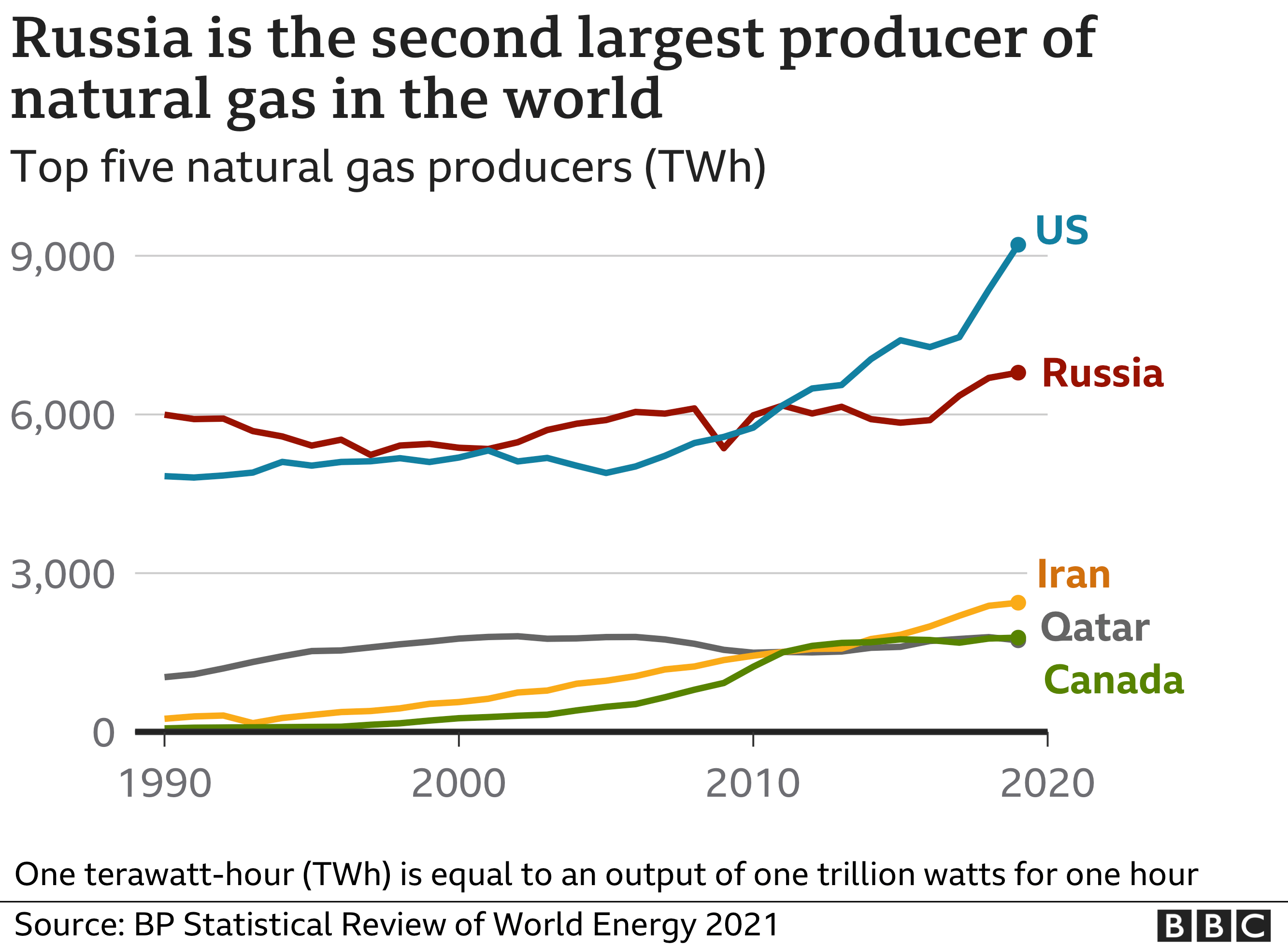 Line chart of the world's leading gas producers