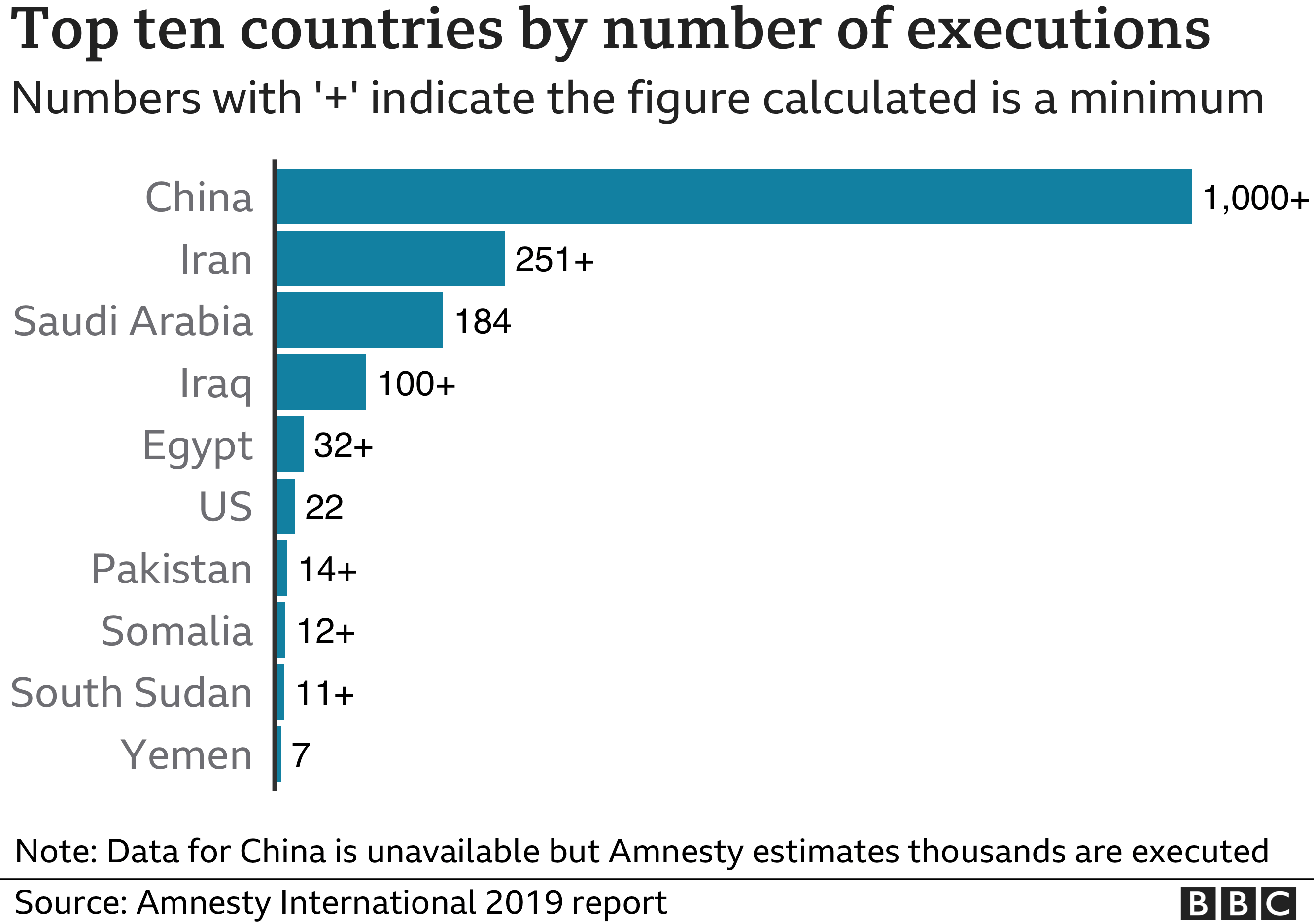 Executions by country