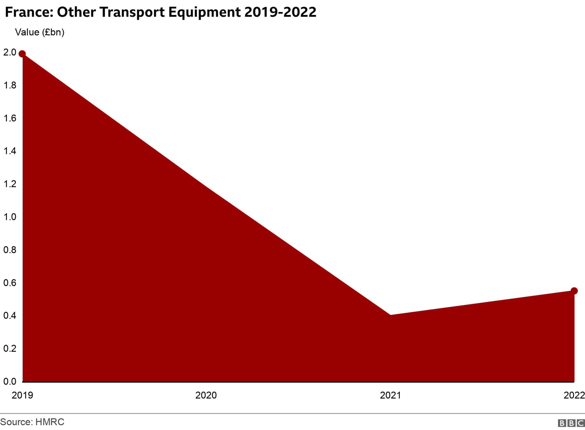 Area graph showing decline in Other Transport Equipment exports from Wales to France between 2019 and 2022