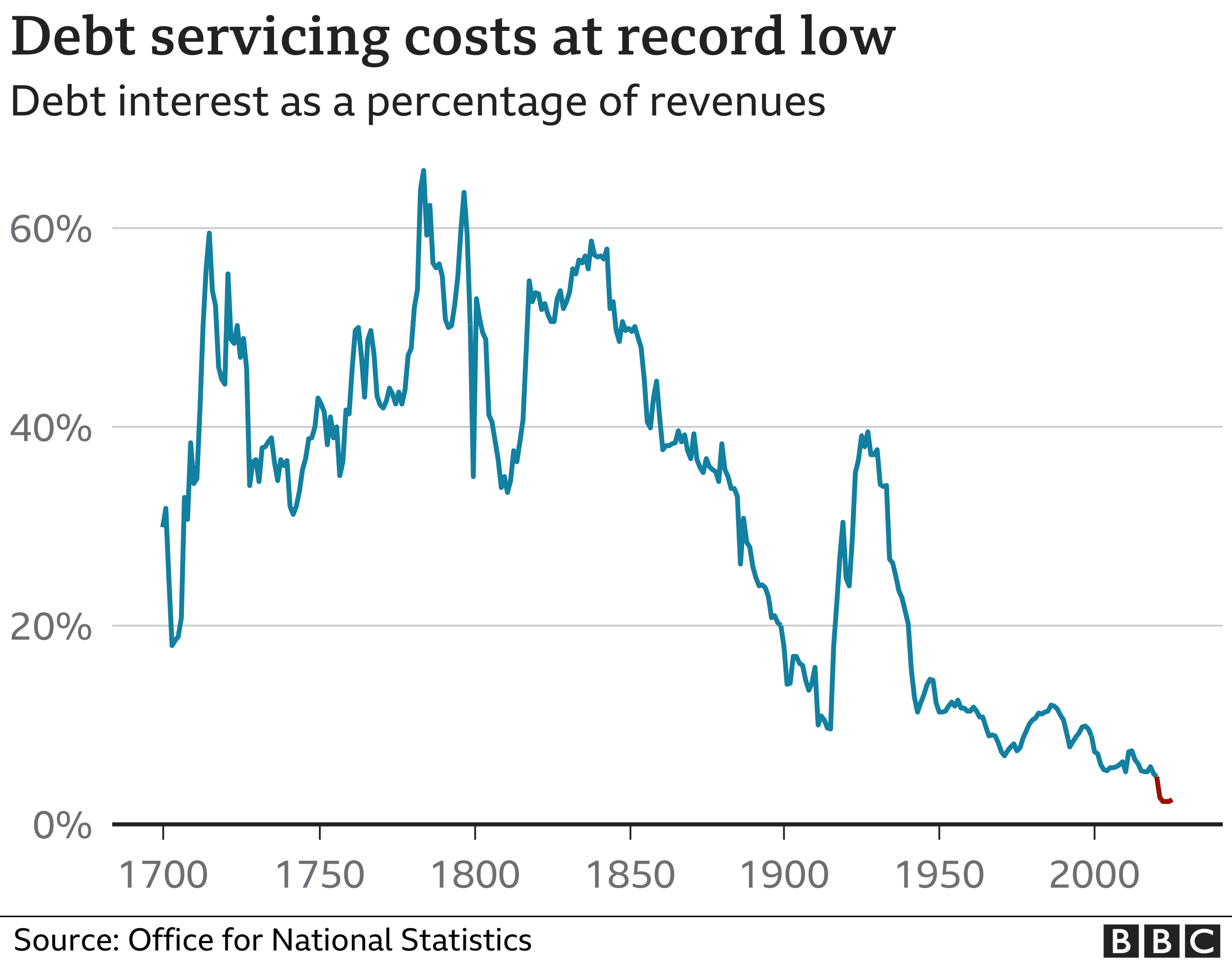 Chart showing the cost of servicing the UK - currently lower than at any point since before 1700