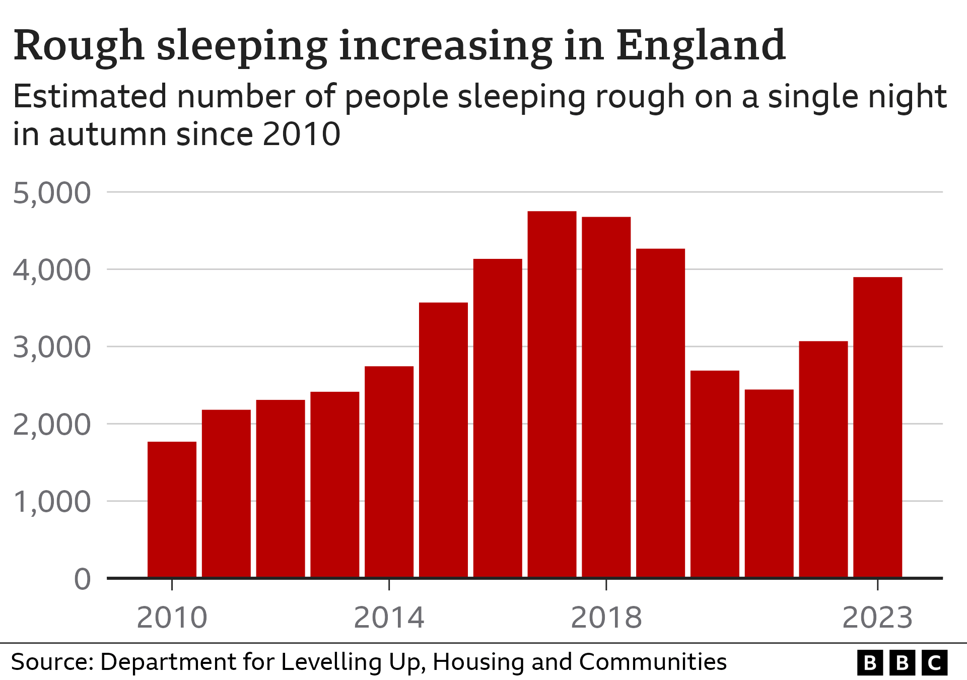 Chart showing how the number of people rough sleeping in England has increased